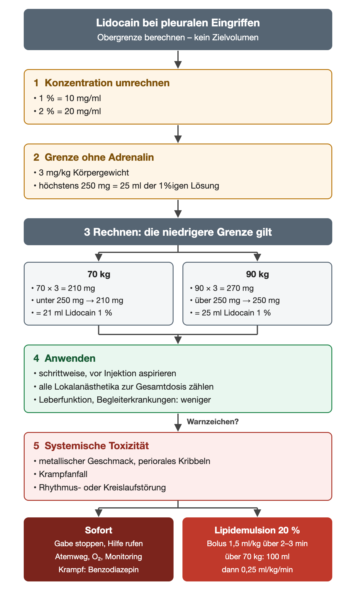 Fünf Schritte: 1 Prozent entspricht 10 mg/ml; Grenze ohne Adrenalin 3 mg/kg, höchstens 250 mg; Rechenbeispiele 70 kg ergibt 210 mg gleich 21 ml und 90 kg ergibt rechnerisch 270 mg, begrenzt auf 250 mg gleich 25 ml; schrittweise anwenden und alle Lokalanästhetika addieren; Zeichen systemischer Toxizität mit Sofortmaßnahmen und Lipidemulsion 20 Prozent 1,5 ml/kg als Bolus.