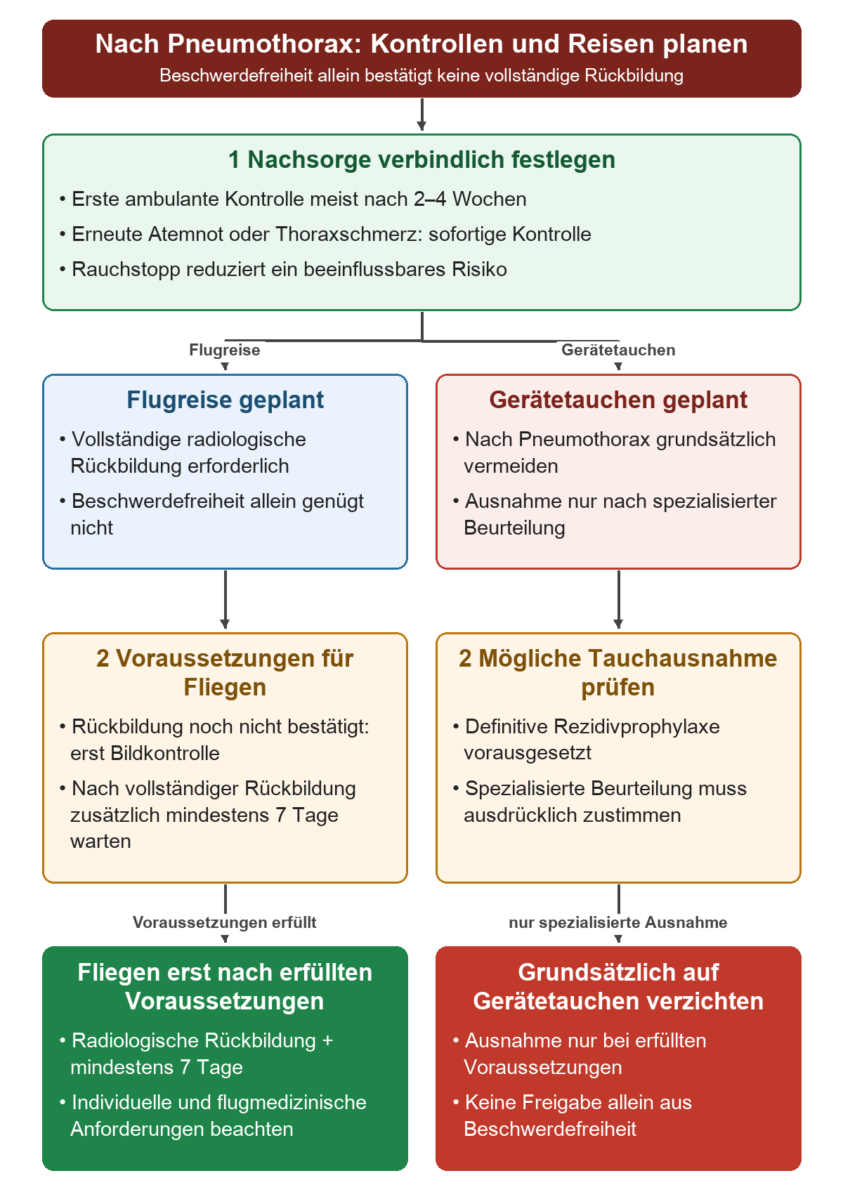 Verbindliche Nachsorge mit Warnzeichen führt zu getrennten Prüfwegen für Fliegen und Gerätetauchen; beim Fliegen sind radiologische Rückbildung und mindestens sieben zusätzliche Tage nötig, beim Tauchen bleibt die spezialisierte Ausnahme nach definitiver Prophylaxe maßgeblich.