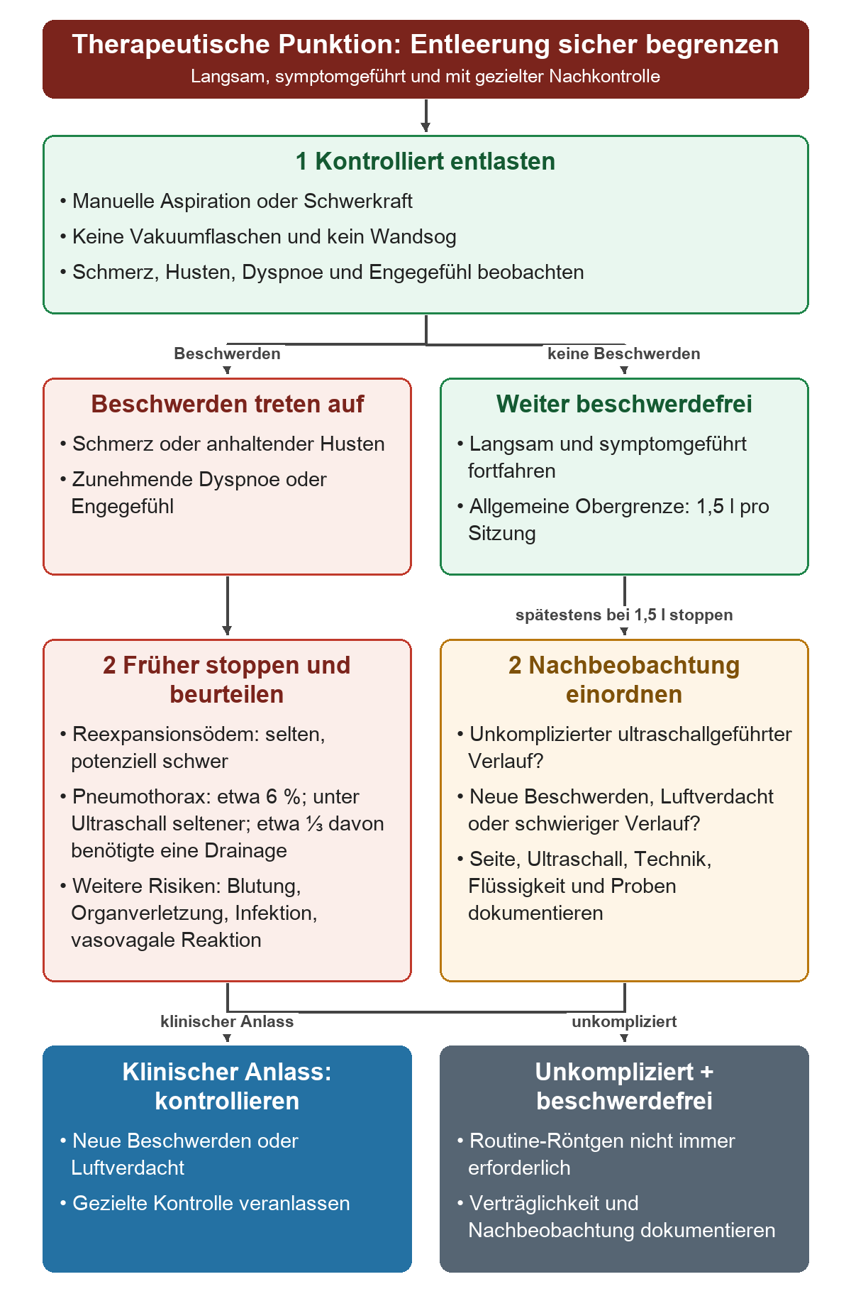 Die Entleerung verzweigt bei Beschwerden zum frühen Stopp oder bei Beschwerdefreiheit zur Obergrenze von 1,5 l; nach Beurteilung von Komplikationen und Eingriffsverlauf folgt eine gezielte Kontrolle oder die Nachbeobachtung ohne zwingendes Routine-Röntgen.