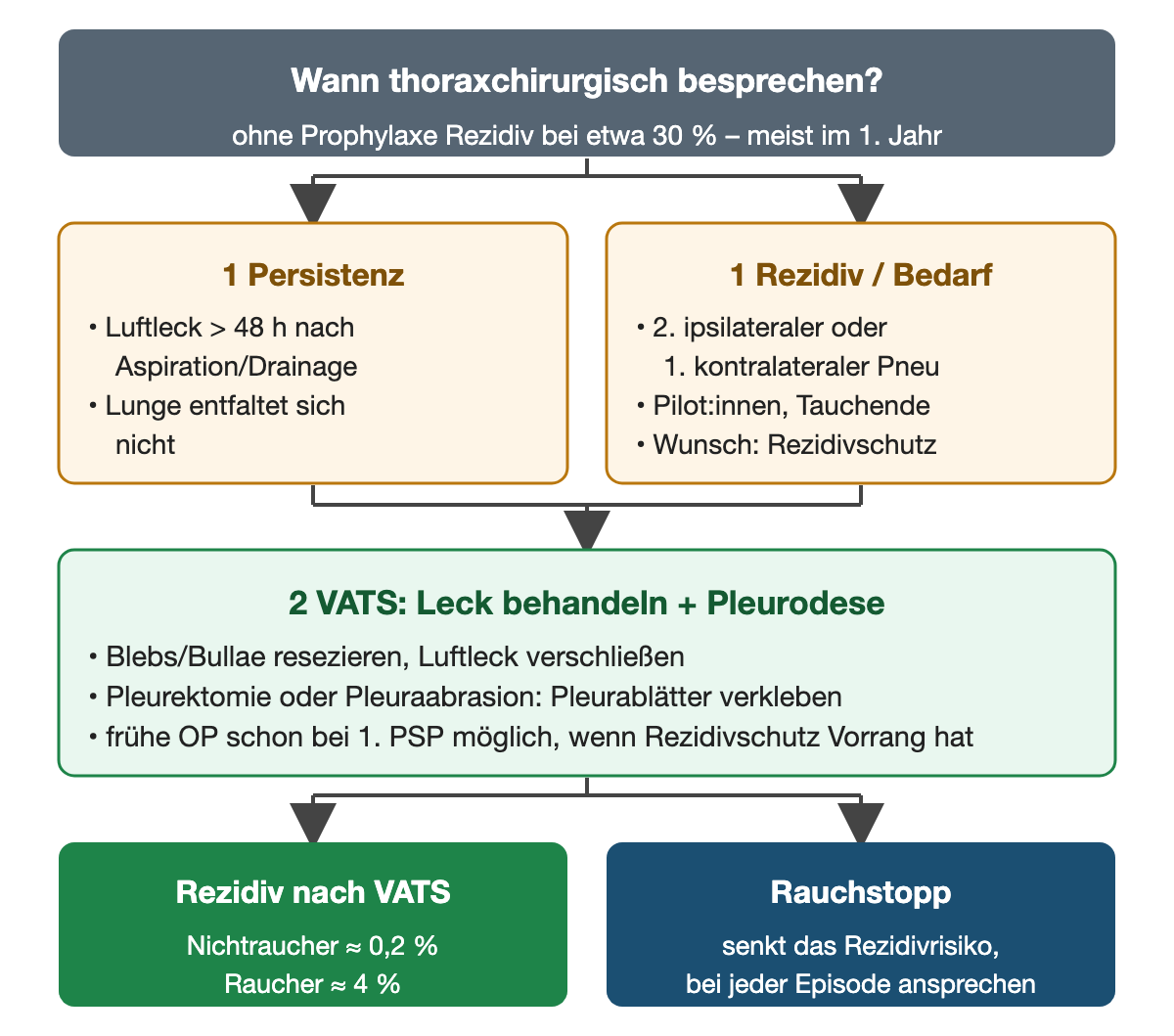 Diagramm zur thoraxchirurgischen Besprechung: Rezidiv ohne Prophylaxe bei etwa 30 %; Auslöser sind Luftleck über 48 Stunden oder fehlende Entfaltung sowie zweiter ipsilateraler oder erster kontralateraler Pneumothorax, Berufe wie Pilotinnen oder Tauchende und der Wunsch nach Rezidivschutz; Ziel ist VATS mit Leckbehandlung und Pleurodese; Rezidiv danach bei Nichtrauchenden etwa 0,2 %, bei Rauchenden etwa 4 %.