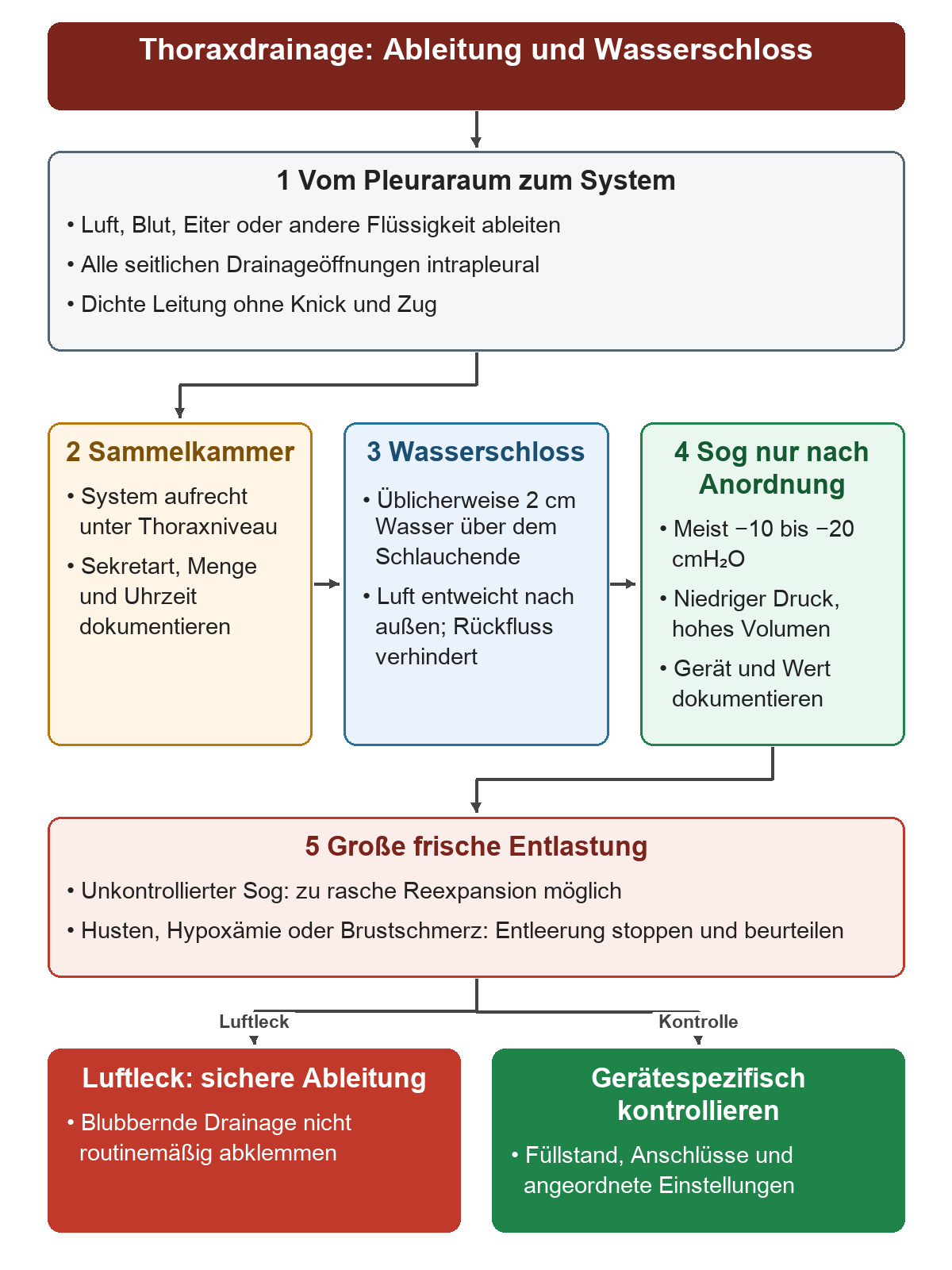 Der Ableitungsweg führt vom Pleuraraum zur Sammelkammer, zum Wasserschloss und zur angeordneten Sogkontrolle; danach folgen die Gefahr zu rascher Reexpansion und die sichere weitere Systemkontrolle.