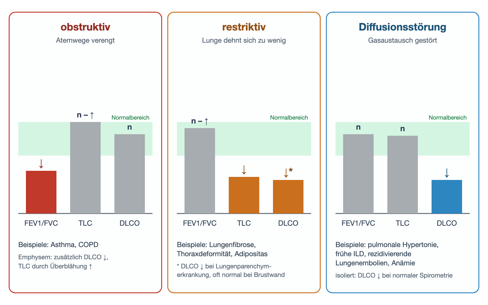 Drei Felder mit je drei Balken für FEV1/FVC, TLC und DLCO im Vergleich zu einem grünen Normalbereich: obstruktiv mit erniedrigtem Tiffeneau-Index, restriktiv mit erniedrigter TLC und DLCO, Diffusionsstörung nur mit erniedrigter DLCO