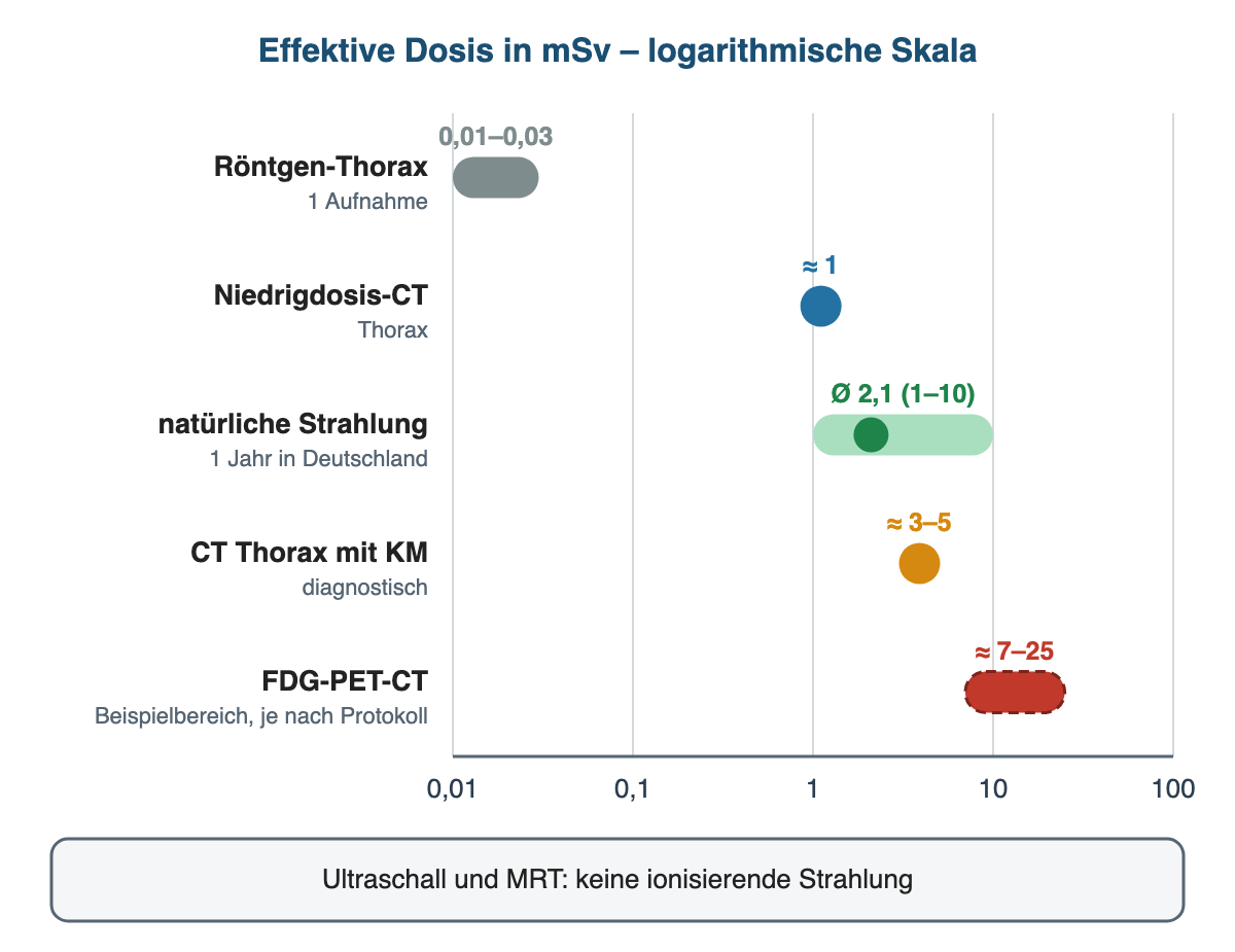 Horizontales Balkendiagramm auf logarithmischer Skala von 0,01 bis 100 mSv: Röntgen-Thorax 0,01 bis 0,03, Niedrigdosis-CT etwa 1, natürliche Jahresdosis im Mittel 2,1, diagnostisches CT Thorax 3 bis 5, PET-CT als gestrichelter Beispielbereich 7 bis 25 mSv