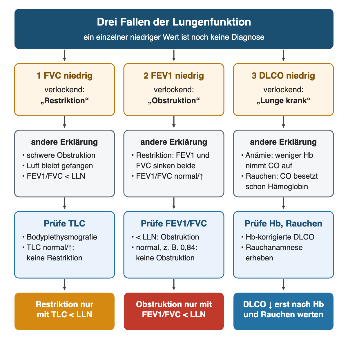 Drei Spalten mit je vier Stufen: niedrige FVC, niedrige FEV1 und niedrige DLCO mit dem vorschnellen Schluss, der anderen Erklärung, dem entscheidenden Prüfschritt und einer farbigen Merkregel