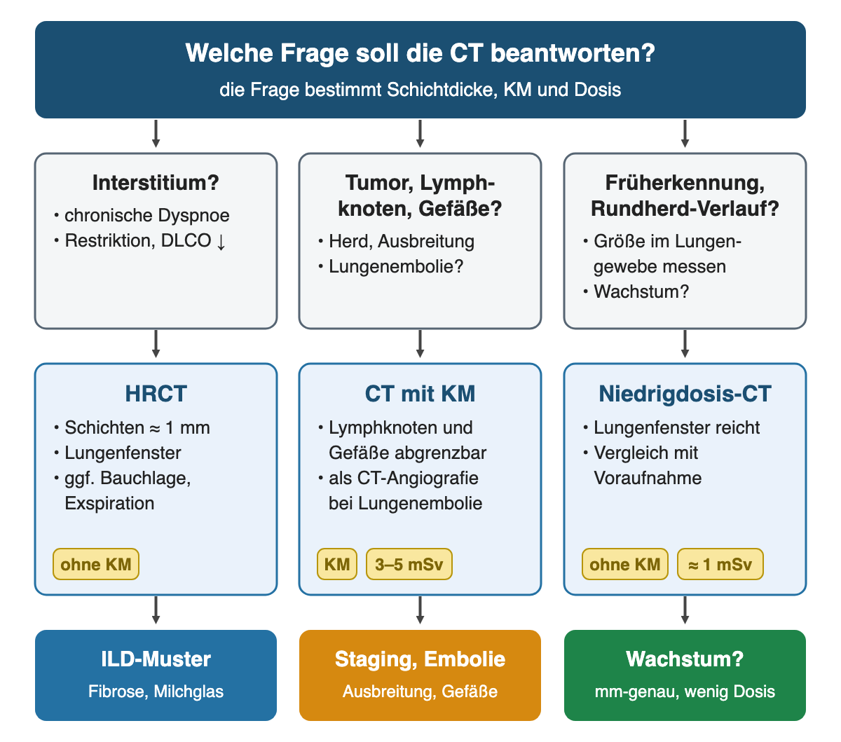Drei Spalten von der Frage zum CT-Protokoll: Interstitium führt zur HRCT ohne Kontrastmittel, Tumor, Lymphknoten oder Gefäße zum CT mit Kontrastmittel, Früherkennung oder Rundherdverlauf zum Niedrigdosis-CT; gelbe Etiketten für Kontrastmittel und Richtdosis; unten das jeweilige Ziel