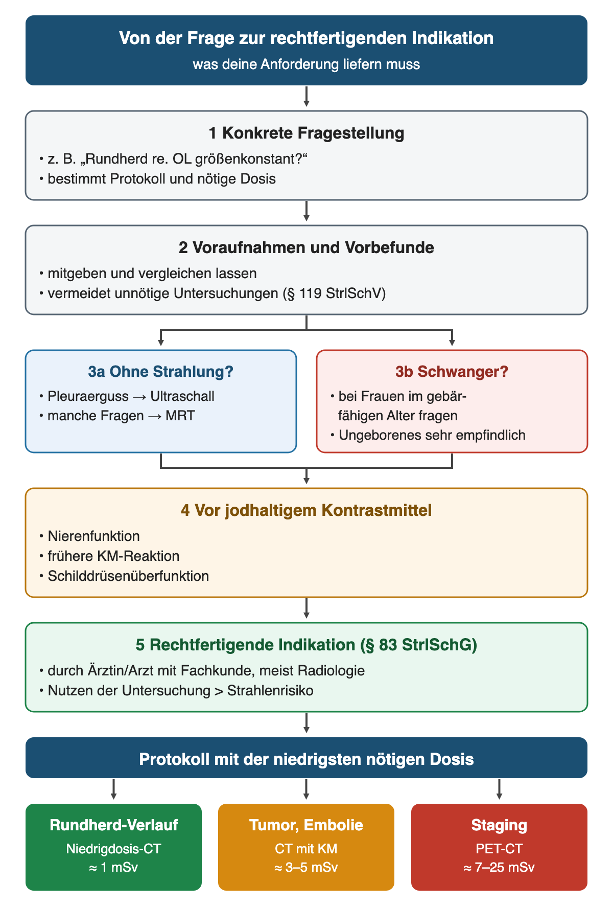Ablauf in fünf nummerierten Schritten: konkrete Fragestellung, Voraufnahmen, nebeneinander strahlungsfreie Alternative und Schwangerschaft, Prüfung vor jodhaltigem Kontrastmittel, rechtfertigende Indikation; unten drei farbige Protokolle mit Richtdosis
