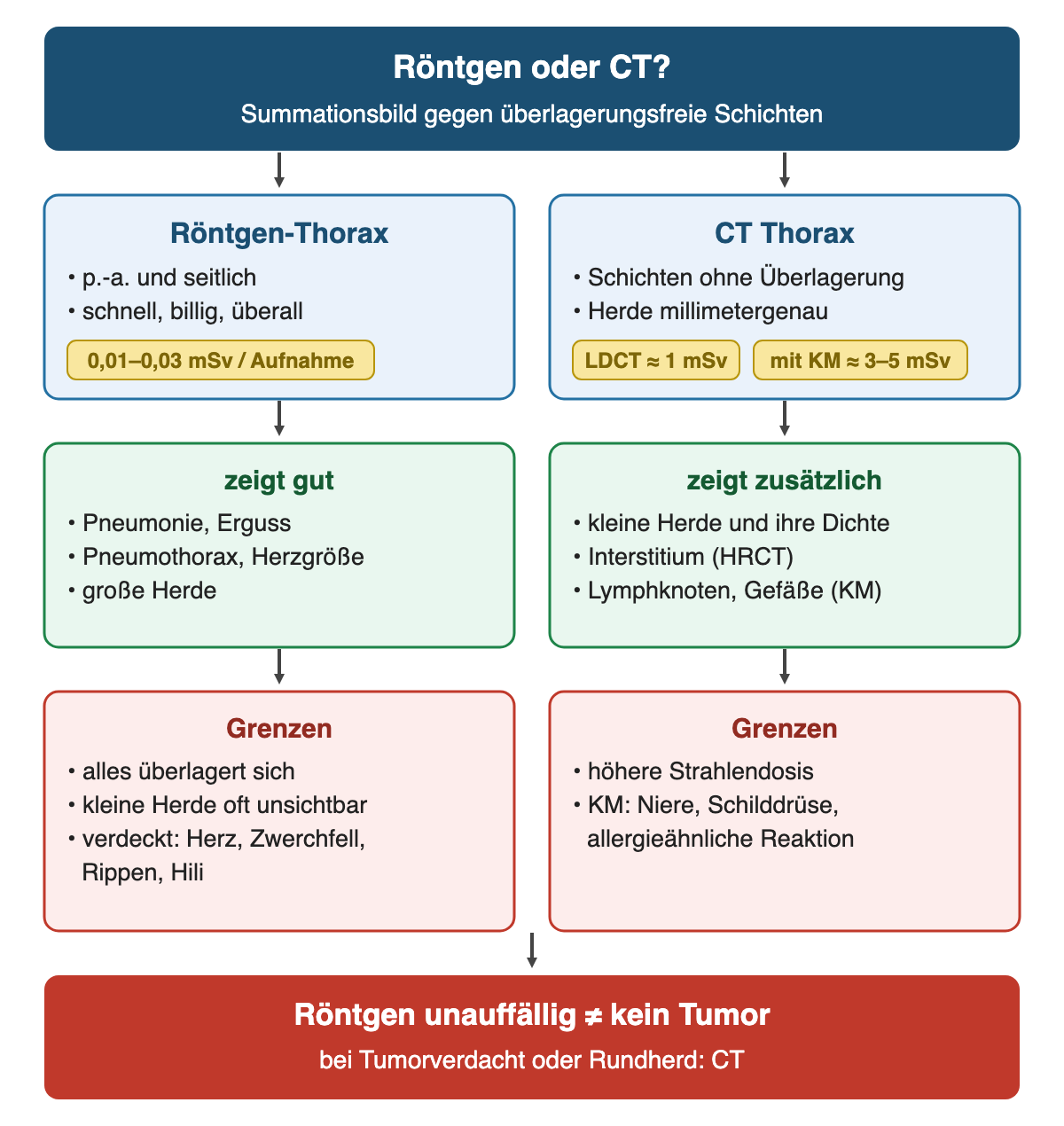 Vergleich in zwei Spalten: Röntgen-Thorax und CT Thorax mit Aufnahmetechnik und Richtdosis, darunter was jedes Verfahren gut zeigt und seine Grenzen; unten die Merkregel, dass ein unauffälliges Röntgenbild einen Tumor nicht ausschließt