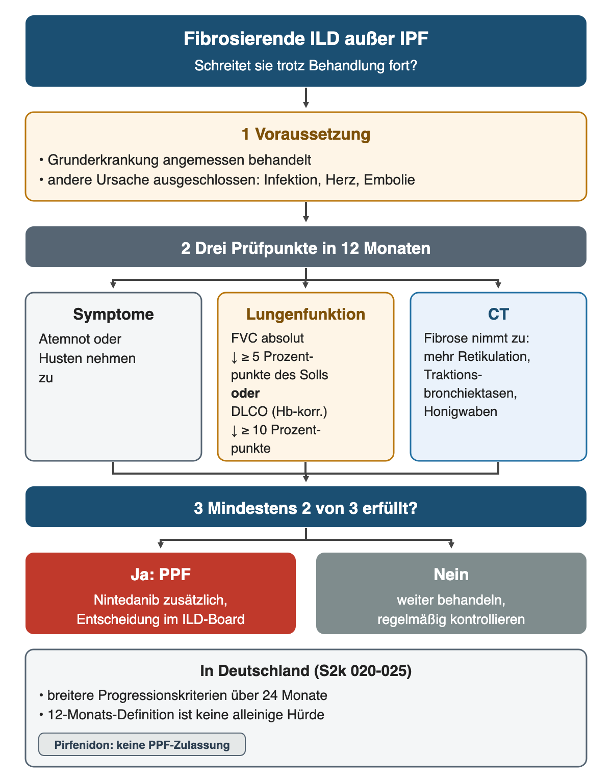 Algorithmus zur progredienten pulmonalen Fibrose: Voraussetzung, dann drei Prüfpunkte in 12 Monaten (Symptome, Lungenfunktion mit FVC-Abfall um mindestens 5 und DLCO-Abfall um mindestens 10 Prozentpunkte, CT-Progress), dann Frage nach mindestens 2 von 3; Ja führt zu Nintedanib im ILD-Board, Nein zu weiterer Behandlung und Kontrolle; unten der deutsche Zugang mit breiteren Kriterien über 24 Monate.
