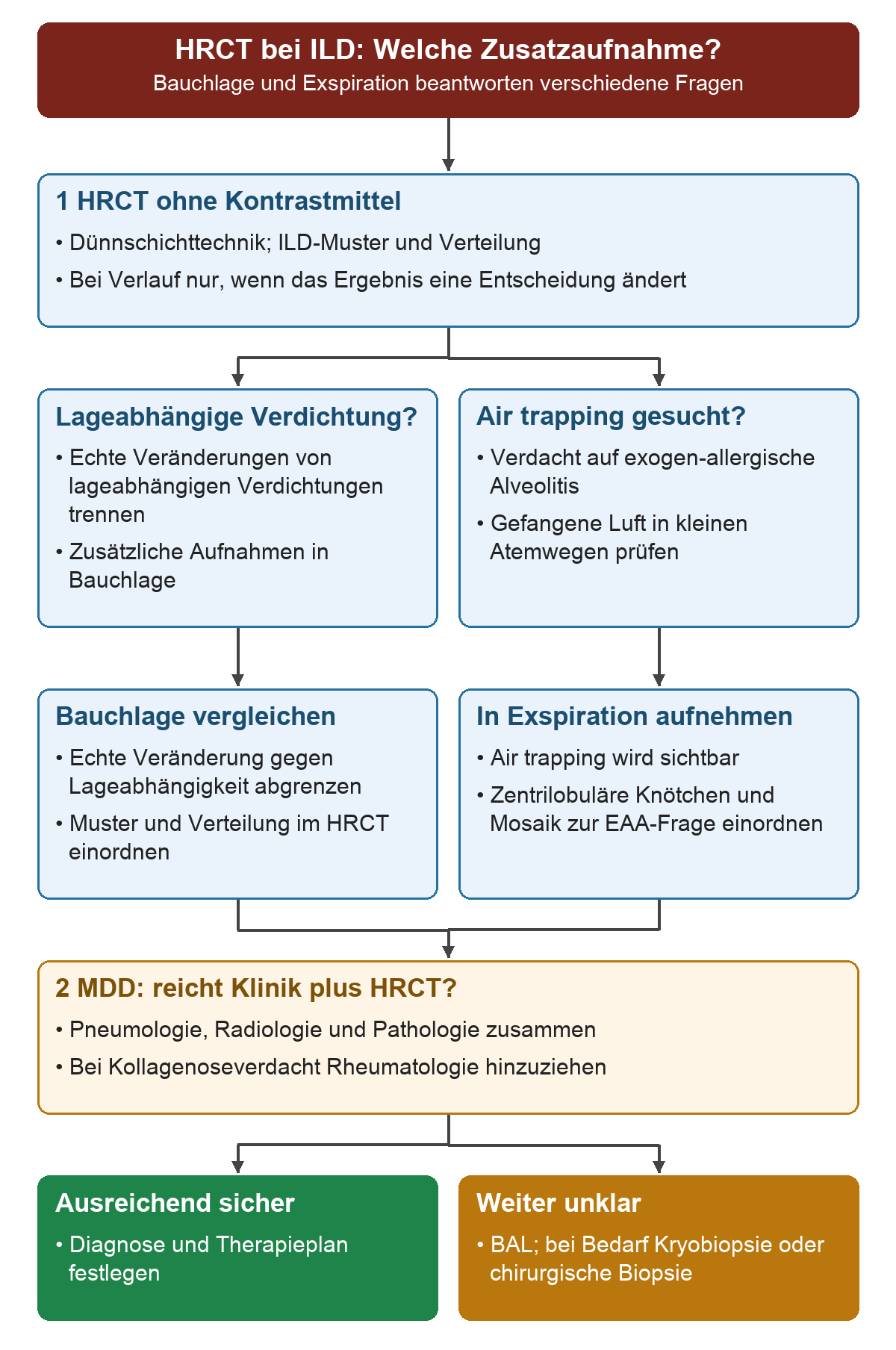 Nach dem HRCT ohne Kontrastmittel teilen sich die Zusatzfragen: Bauchlage trennt echte von lageabhängigen Verdichtungen, Exspiration zeigt Air trapping. Die Ergebnisse laufen in der MDD zusammen; nur bei weiter unklarer Diagnose folgen BAL oder Biopsie.