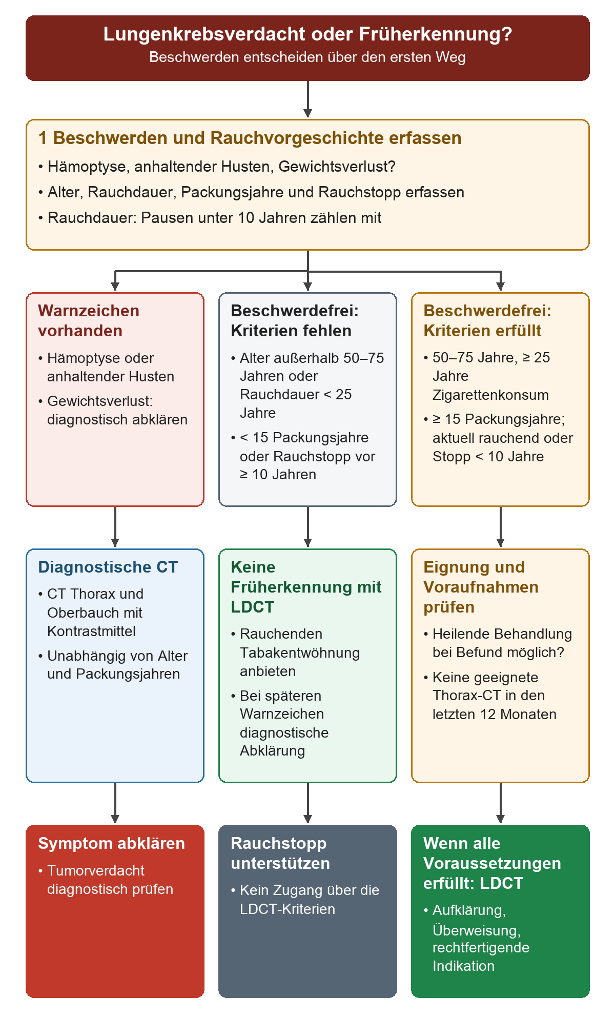 Von Beschwerden und Rauchvorgeschichte verzweigt der Weg in diagnostische Kontrastmittel-CT bei Warnzeichen, keine LDCT-Früherkennung bei fehlenden Kriterien oder Prüfung von Gesundheit und Voraufnahmen bei erfüllten Kriterien.