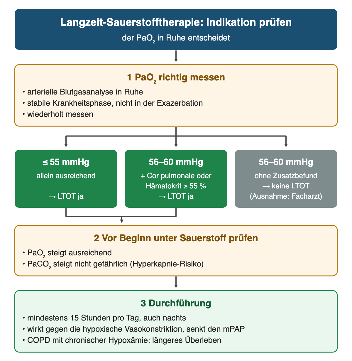 LTOT-Entscheidung: 1 PaO₂ in Ruhe, in stabiler Phase und wiederholt messen; drei Ergebnisse: bis 55 mmHg LTOT ja, 56 bis 60 mmHg mit Cor pulmonale oder Hämatokrit ab 55 Prozent LTOT ja, 56 bis 60 mmHg ohne Zusatzbefund keine LTOT; 2 vor Beginn PaO₂-Anstieg und PaCO₂ unter Sauerstoff prüfen; 3 mindestens 15 Stunden pro Tag