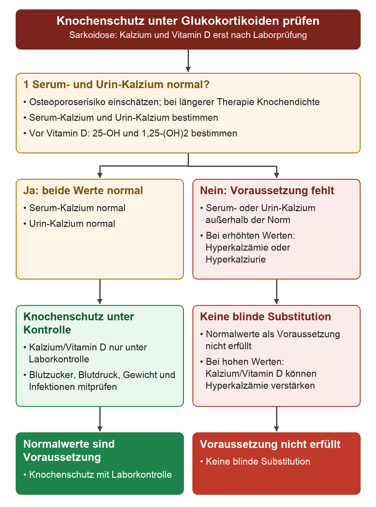 Vor dem Knochenschutz werden Osteoporoserisiko sowie Serum- und Urin-Kalzium geprüft, vor Vitamin D zusätzlich beide Vitamin-D-Spiegel; nur wenn beide Kalziumwerte normal sind, ist die Voraussetzung für eine Gabe unter Laborkontrolle erfüllt. Andernfalls erfolgt keine blinde Substitution.