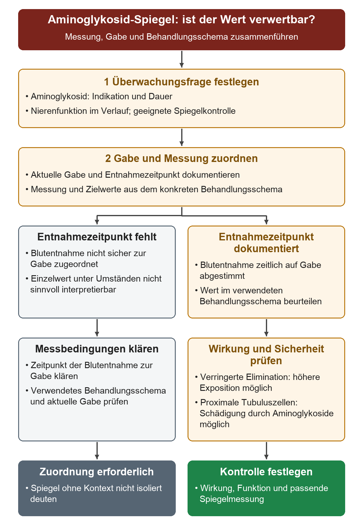 Von Indikation, Dauer und Funktionsverlauf führt der Weg zur Dokumentation von Gabe und Blutentnahme. Fehlt der Entnahmezeitpunkt, ist der Spiegel möglicherweise nicht interpretierbar; bei dokumentierter Zuordnung wird er im verwendeten Behandlungsschema beurteilt. Die Ergebnisse führen zur Klärung der Messbedingungen oder zur wirkstoffbezogenen Überwachung.