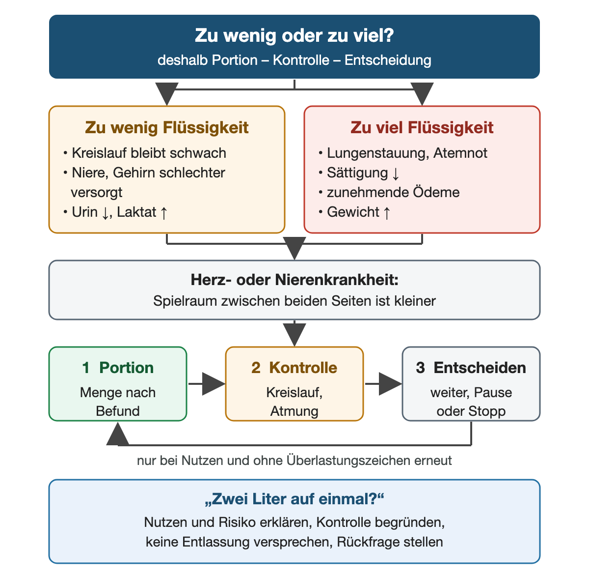 Links die Folgen von zu wenig Flüssigkeit, rechts die Zeichen von zu viel Flüssigkeit; darunter der kleinere Spielraum bei Herz- oder Nierenkrankheit, ein Kreislauf aus Portion, Kontrolle und Entscheidung sowie die Antwort auf den Wunsch nach zwei Litern auf einmal.