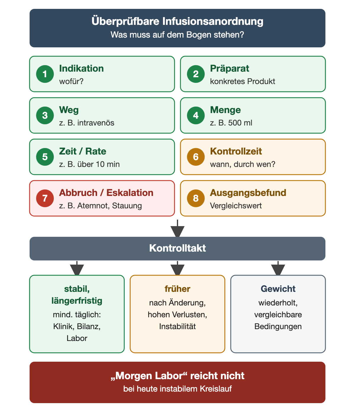 Acht Bestandteile einer überprüfbaren Infusionsanordnung: Indikation, Präparat, Weg, Menge, Zeit oder Rate, Kontrollzeit, Abbruch- und Eskalationskriterien sowie Ausgangsbefund. Darunter der Kontrolltakt: bei stabiler längerfristiger Therapie mindestens täglich Klinik, Bilanz und Labor, früher nach Änderungen, hohen Verlusten oder Instabilität, Gewicht wiederholt unter vergleichbaren Bedingungen. Unten: „morgen Labor“ reicht bei heute instabilem Kreislauf nicht.