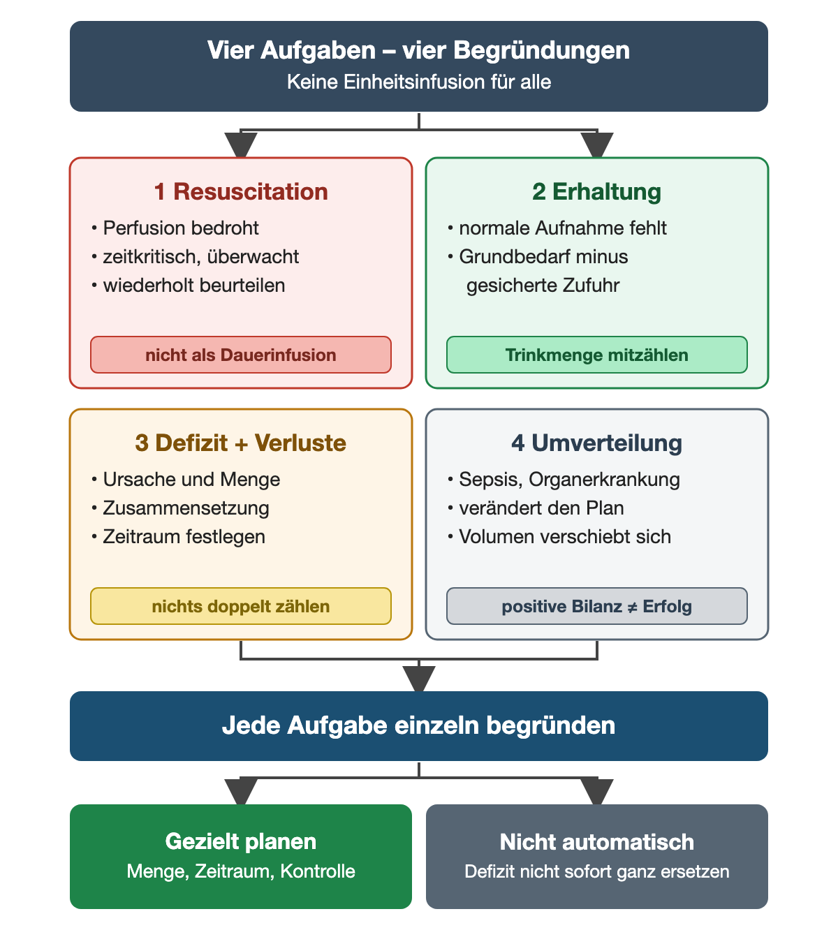 Vier Aufgaben nebeneinander: Resuscitation bei bedrohter Perfusion, Erhaltung bei fehlender normaler Aufnahme, Defizit und laufende Verluste nach Ursache, Menge, Zusammensetzung und Zeitraum sowie Umverteilung bei Sepsis oder Organerkrankung. Unten: jede Aufgabe einzeln begründen, gezielt planen und ein Defizit nicht automatisch sofort ersetzen.
