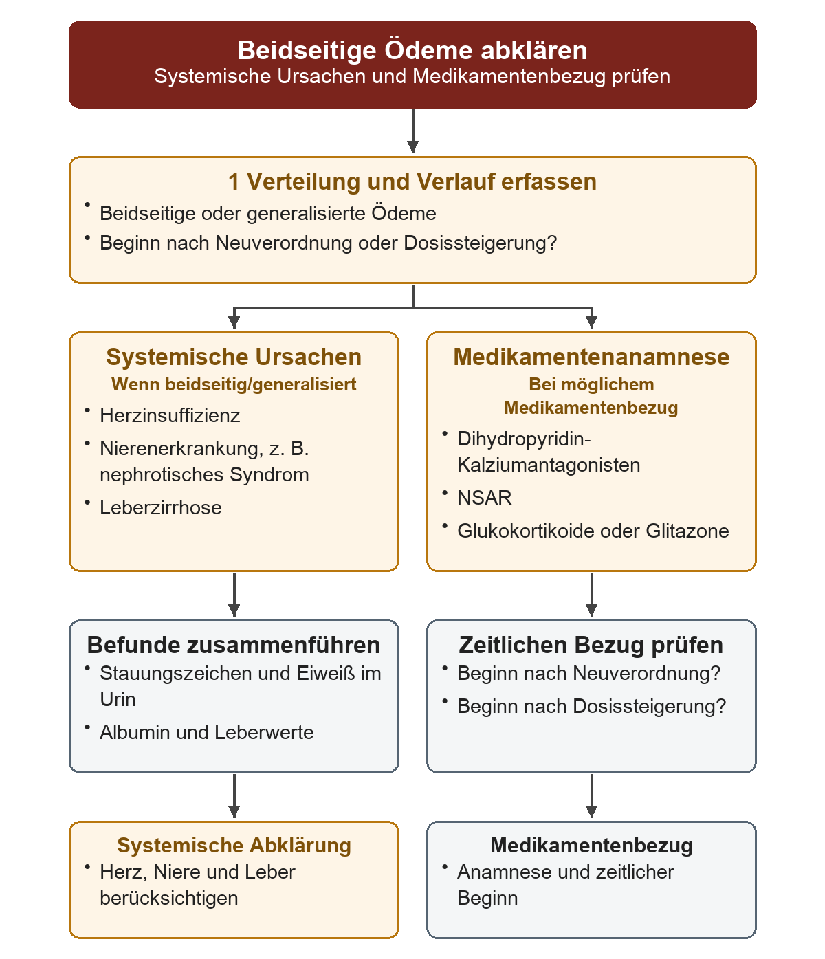 Bei beidseitigen Ödemen verlaufen zwei Prüfwege parallel: links systemische Ursachen mit Herzinsuffizienz, Nierenerkrankung und Leberzirrhose sowie Stauungszeichen, Urineiweiß, Albumin und Leberwerten; rechts ödemassoziierte Medikamentengruppen und der Beginn nach Neuverordnung oder Dosissteigerung.