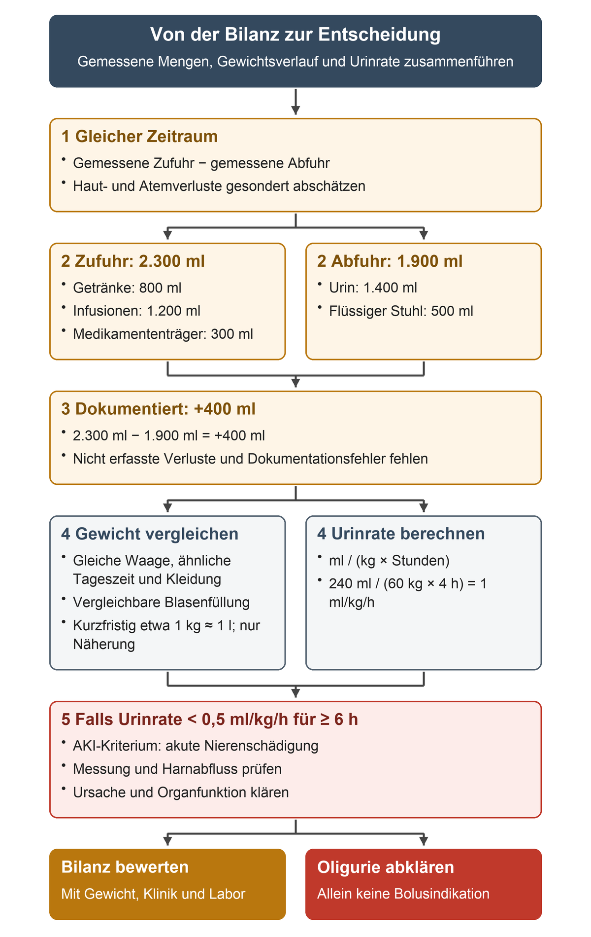Von Zufuhr und Abfuhr über die dokumentierte Bilanz von plus 400 Millilitern zu Gewichts- und Urinratenprüfung; eine Urinrate unter 0,5 Millilitern pro Kilogramm und Stunde über mindestens sechs Stunden führt zur AKI-Abklärung.