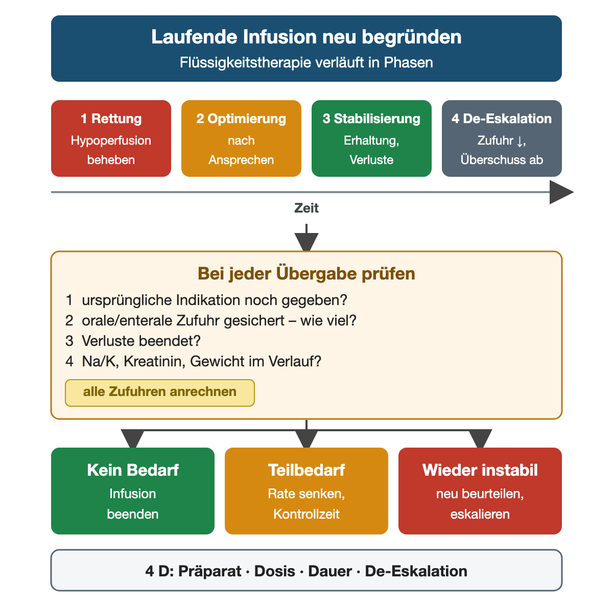 Vier Phasen auf einer Zeitachse: Rettung, Optimierung, Stabilisierung und De-Eskalation; darunter vier Prüffragen zu Indikation, oraler Zufuhr, Verlusten und Verlaufswerten mit den Ergebnissen Infusion beenden, Rate senken oder bei Instabilität neu beurteilen; Fußzeile mit den 4 D Präparat, Dosis, Dauer und De-Eskalation.
