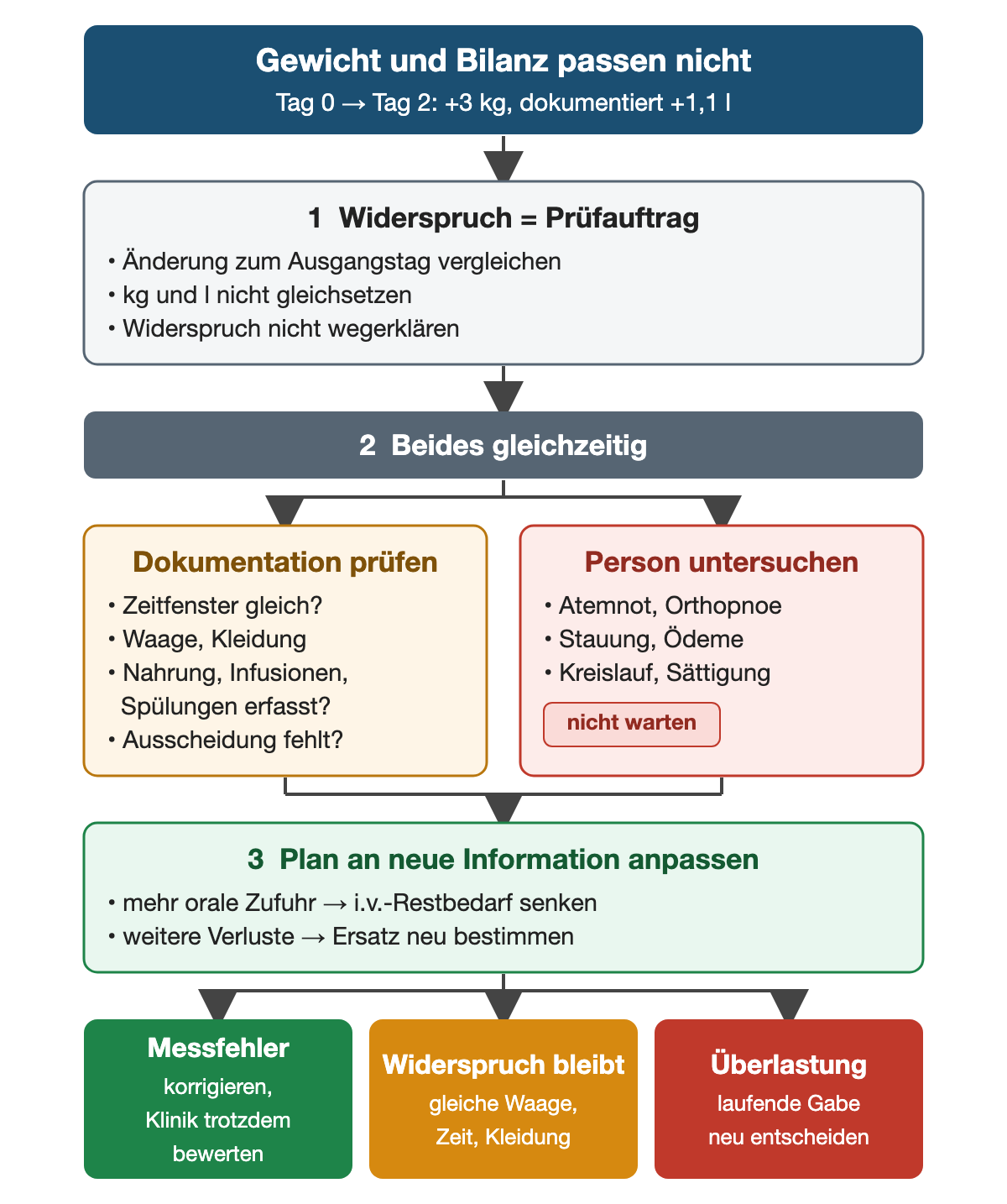 Drei nummerierte Schritte bei widersprüchlichem Gewichts- und Bilanzverlauf: Widerspruch als Prüfauftrag, gleichzeitig Dokumentation prüfen und Person untersuchen, dann den Plan an neue Information anpassen; die Ergebniszeile trennt Messfehler, bleibenden Widerspruch und Überlastung.