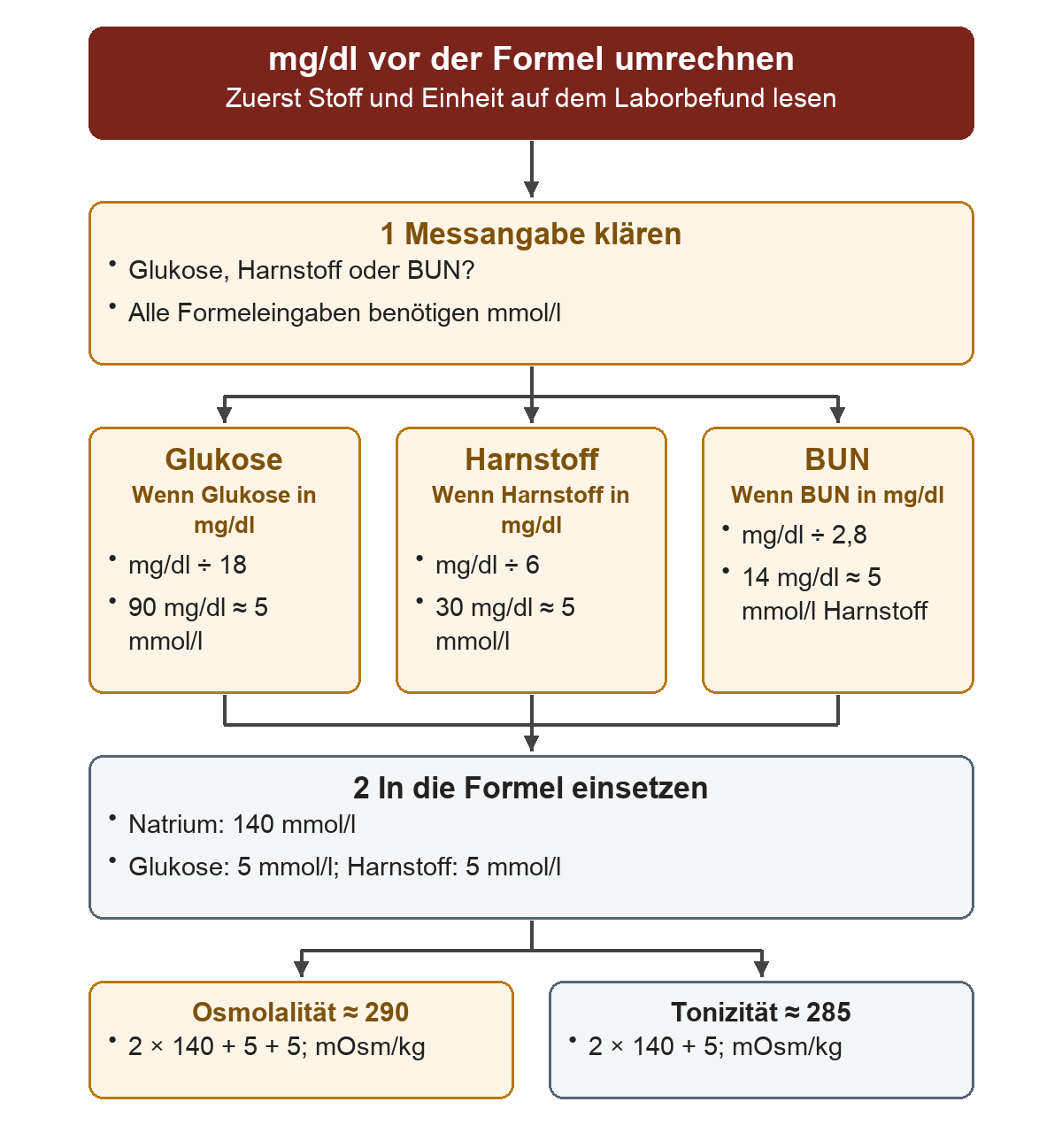Nach Prüfung von Stoff und Einheit werden drei alternative Umrechnungswege gezeigt: Glukose in mg/dl durch 18, Harnstoff durch 6 oder BUN durch 2,8. Alle Beispiele ergeben 5 mmol/l. Mit Natrium 140 mmol/l werden daraus 290 mOsm/kg Osmolalität und 285 mOsm/kg Tonizität geschätzt.