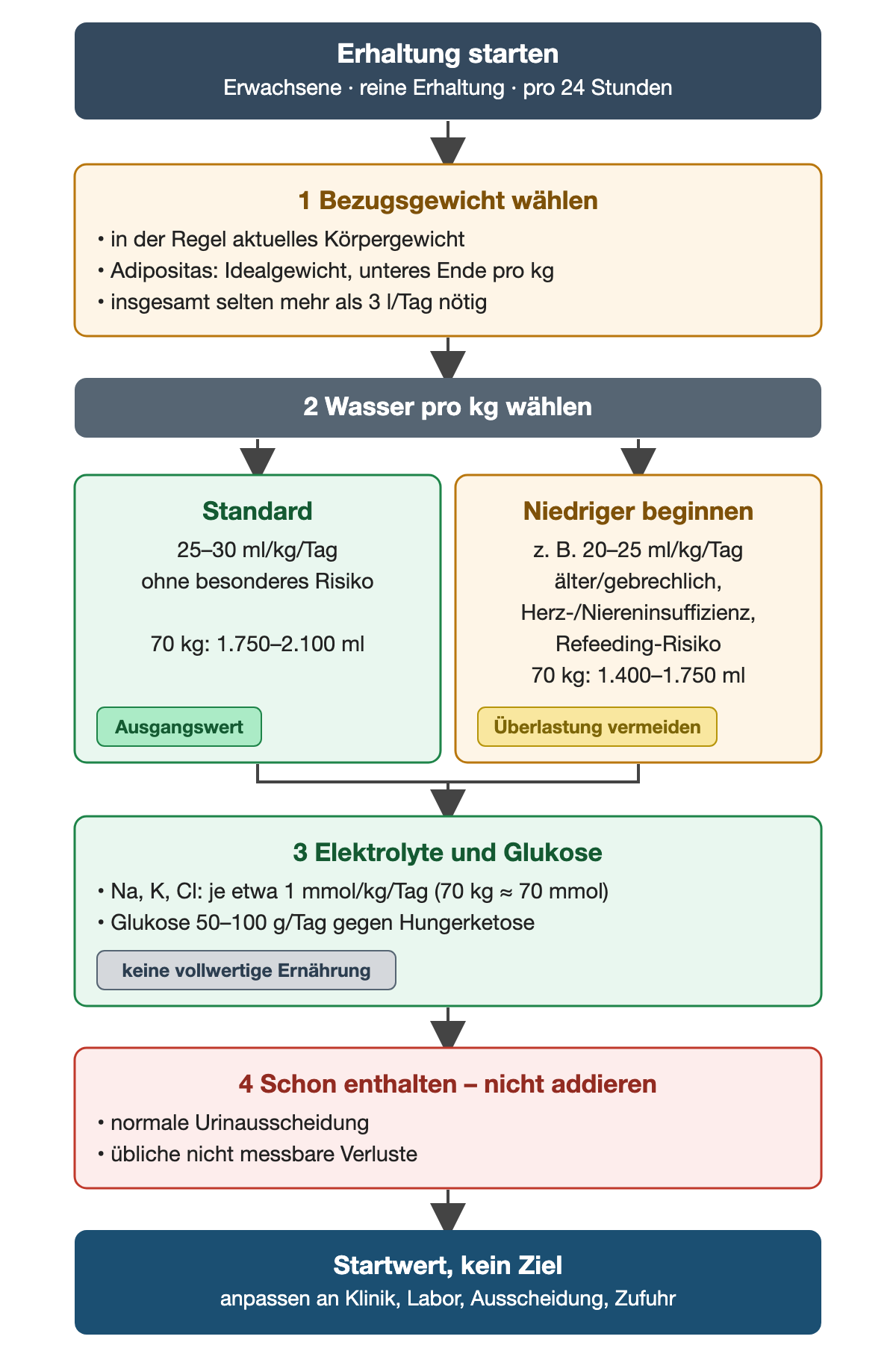 Erhaltung starten in vier Schritten: Bezugsgewicht wählen, bei Adipositas Idealgewicht und selten mehr als 3 Liter pro Tag; Wasser 25 bis 30 ml/kg/Tag oder niedriger mit etwa 20 bis 25 ml/kg/Tag bei älteren, gebrechlichen Menschen, Herz- oder Niereninsuffizienz und Refeeding-Risiko; Natrium, Kalium und Chlorid je etwa 1 mmol/kg/Tag und 50 bis 100 g Glukose; normale Urinausscheidung und nicht messbare Verluste nicht zusätzlich addieren. Für 70 kg ergeben sich 1.750 bis 2.100 ml beziehungsweise 1.400 bis 1.750 ml.