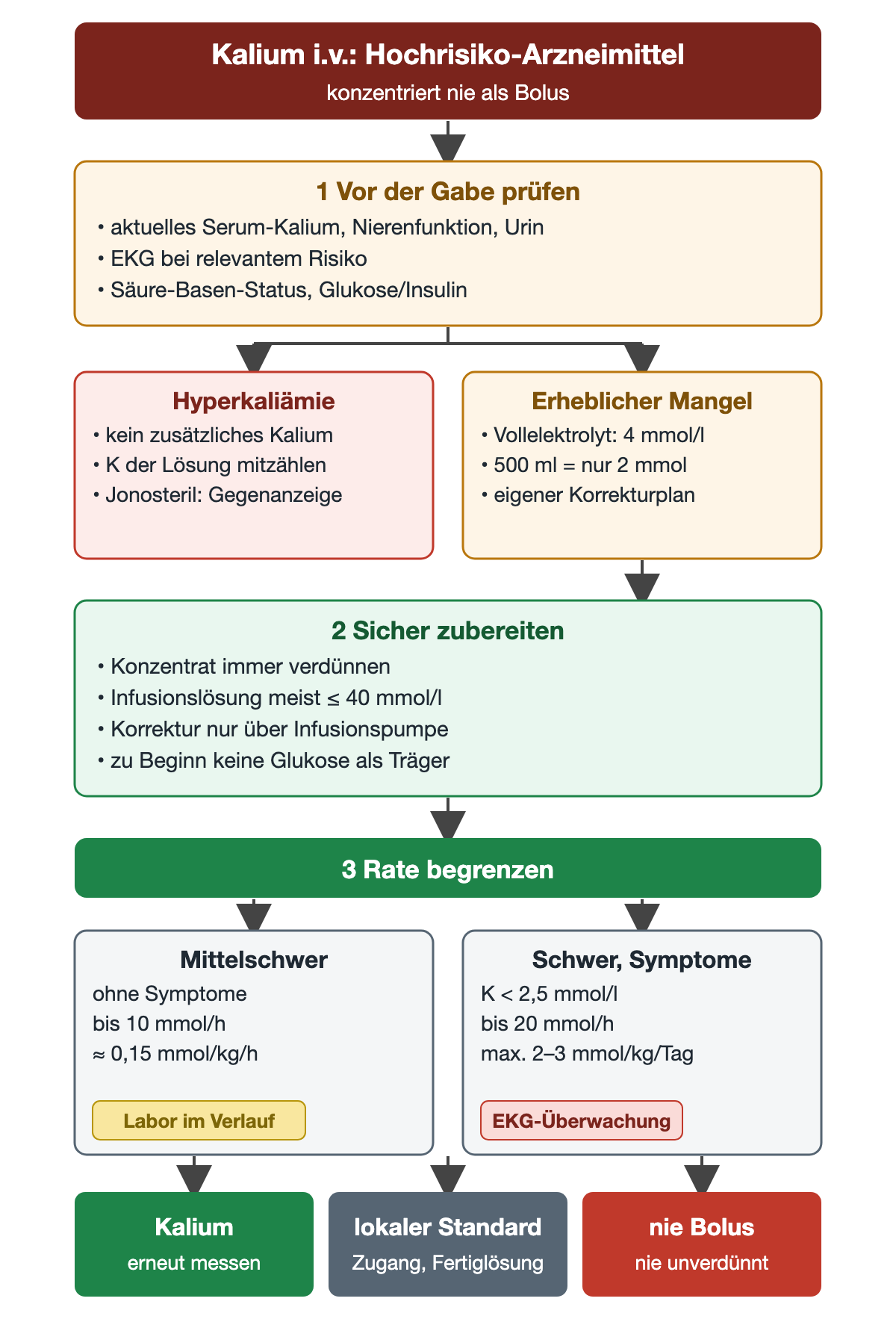 Kalium intravenös ist ein Hochrisiko-Arzneimittel. Zuerst Serum-Kalium, Nierenfunktion, Urin, gegebenenfalls EKG sowie Säure-Basen-Status und Glukose/Insulin prüfen. Bei Hyperkaliämie kein zusätzliches Kalium und das Kalium der Lösung mitzählen; bei erheblichem Mangel reicht eine Vollelektrolytlösung mit 4 mmol/l nicht, 500 ml enthalten nur 2 mmol, es braucht einen eigenen Korrekturplan. Sicher zubereiten: verdünnen, meist höchstens 40 mmol/l, Infusionspumpe, anfangs keine Glukose als Träger. Rate begrenzen: mittelschwer ohne Symptome bis 10 mmol/h, schwer oder symptomatisch bei Kalium unter 2,5 mmol/l bis 20 mmol/h, höchstens 2 bis 3 mmol/kg/Tag, mit EKG-Überwachung. Ergebnis: Kalium erneut messen, lokalen Standard beachten, nie als Bolus.