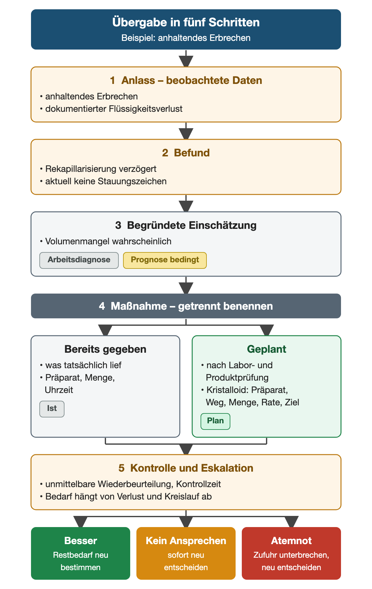 Fünf nummerierte Übergabeschritte im Erbrechensbeispiel: Anlass, Befund, begründete Einschätzung, Maßnahme mit getrennter Spalte für bereits gegebene und geplante Flüssigkeit, Kontrolle und Eskalation; die Ergebniszeile zeigt Besserung, fehlendes Ansprechen und Atemnot mit der jeweiligen Konsequenz.