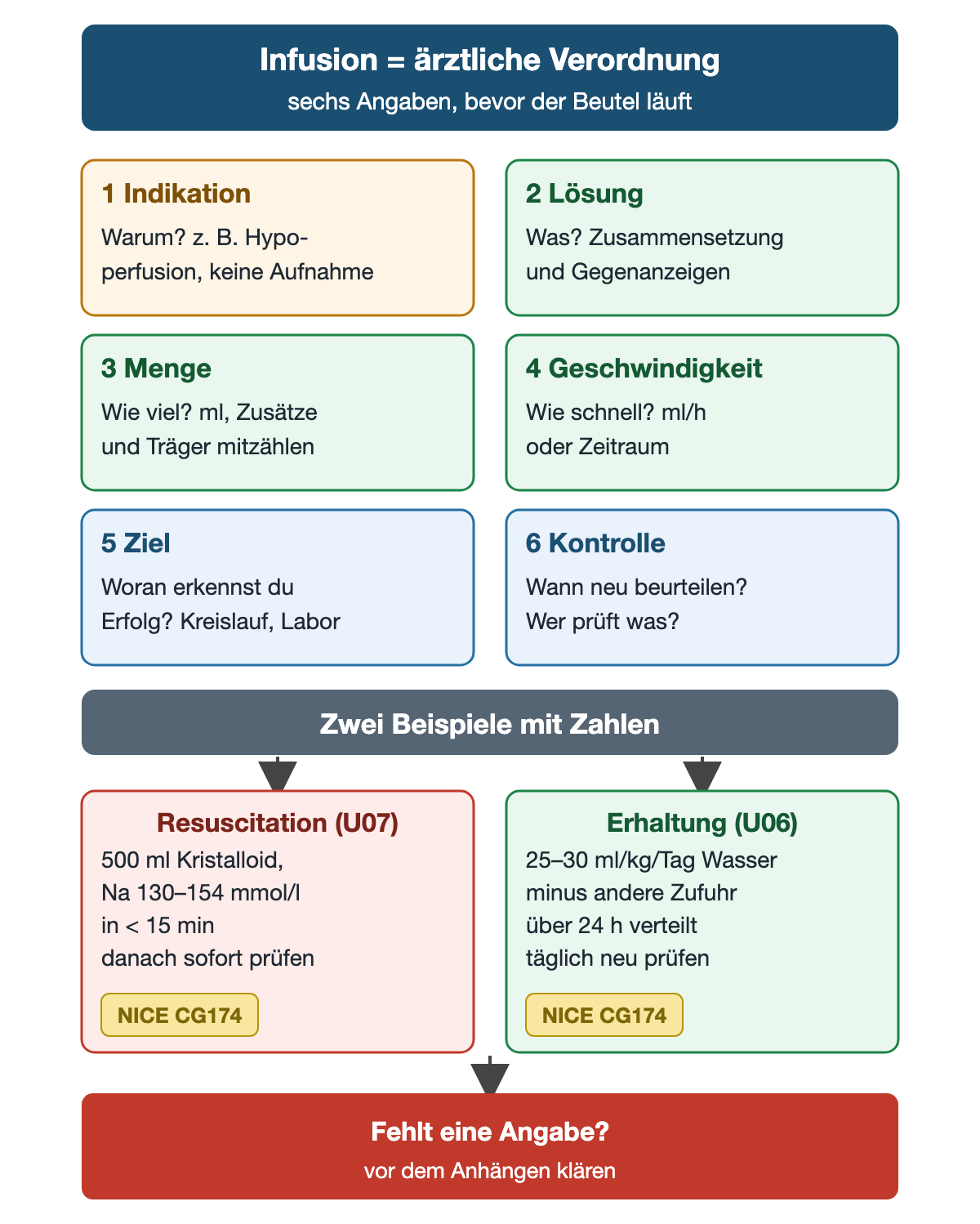 Sechs nummerierte Felder: Indikation, Lösung, Menge, Geschwindigkeit, Ziel und Kontrolle. Darunter zwei Zahlenbeispiele: Resuscitation mit 500 ml Kristalloid mit Natrium 130 bis 154 mmol/l in weniger als 15 Minuten und sofortiger Kontrolle; Erhaltung mit 25 bis 30 ml/kg/Tag Wasser abzüglich anderer Zufuhr über 24 Stunden mit täglicher Prüfung. Unten: Fehlt eine Angabe, wird sie vor dem Anhängen geklärt.