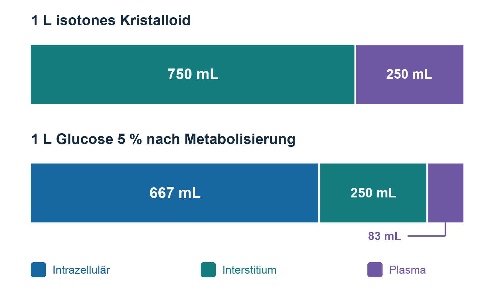 Idealisierte Verteilung eines Liters isotonen Kristalloids im Extrazellulärraum und eines Liters Glukose 5 Prozent nach Metabolisierung im Gesamtkörperwasser.