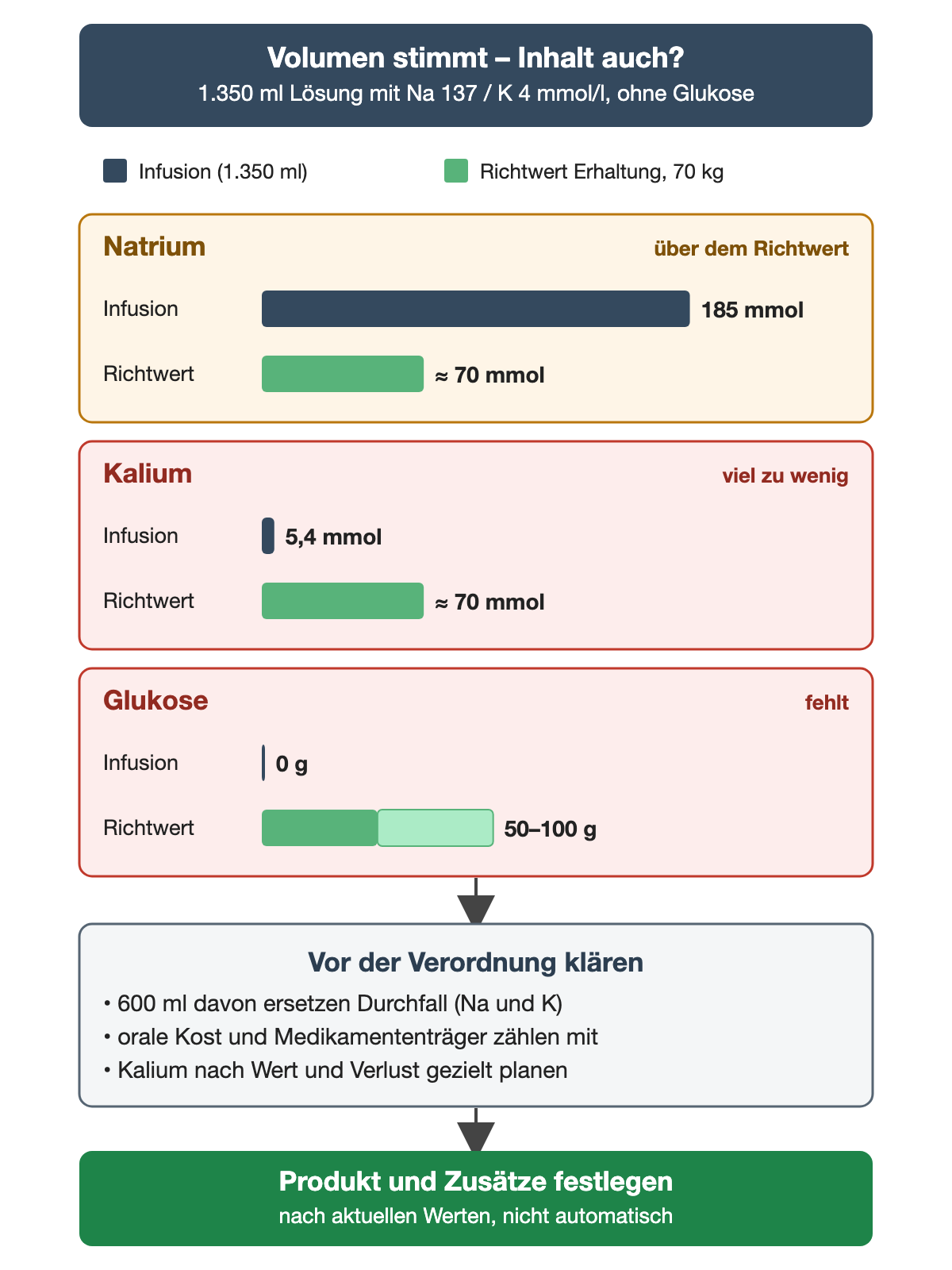 Balkenvergleich für 1.350 ml einer Lösung mit Natrium 137 und Kalium 4 mmol/l ohne Glukose: etwa 185 mmol Natrium gegenüber einem Erhaltungsrichtwert von etwa 70 mmol, 5,4 mmol Kalium gegenüber etwa 70 mmol und 0 g Glukose gegenüber 50 bis 100 g. Darunter: 600 ml dienen dem Durchfallersatz, orale Kost und Medikamententräger zählen mit, Kalium wird gezielt geplant; Produkt und Zusätze werden nach aktuellen Werten festgelegt.