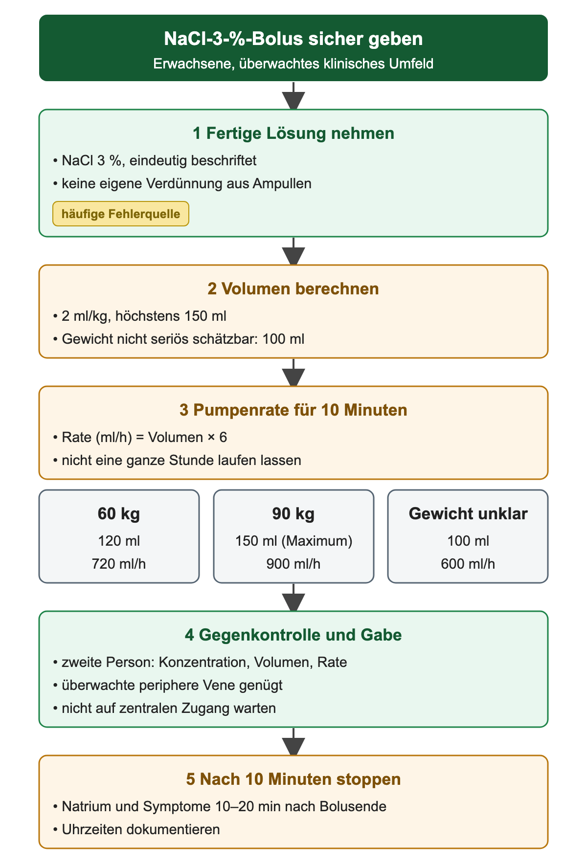 Ablauf der NaCl-3-%-Bolusgabe bei Erwachsenen im überwachten Umfeld: fertige, eindeutig beschriftete Lösung ohne eigene Verdünnung aus Ampullen; Volumen 2 ml/kg, höchstens 150 ml, bei nicht seriös schätzbarem Gewicht 100 ml; Pumpenrate in ml/h gleich Volumen mal sechs, nur für zehn Minuten. Beispiele: 60 kg 120 ml und 720 ml/h, 90 kg 150 ml als Maximum und 900 ml/h, unklares Gewicht 100 ml und 600 ml/h. Gegenkontrolle durch eine zweite Person für Konzentration, Volumen und Rate; überwachte periphere Vene genügt. Nach zehn Minuten stoppen, Natrium und Symptome 10 bis 20 Minuten nach Bolusende kontrollieren und Uhrzeiten dokumentieren.
