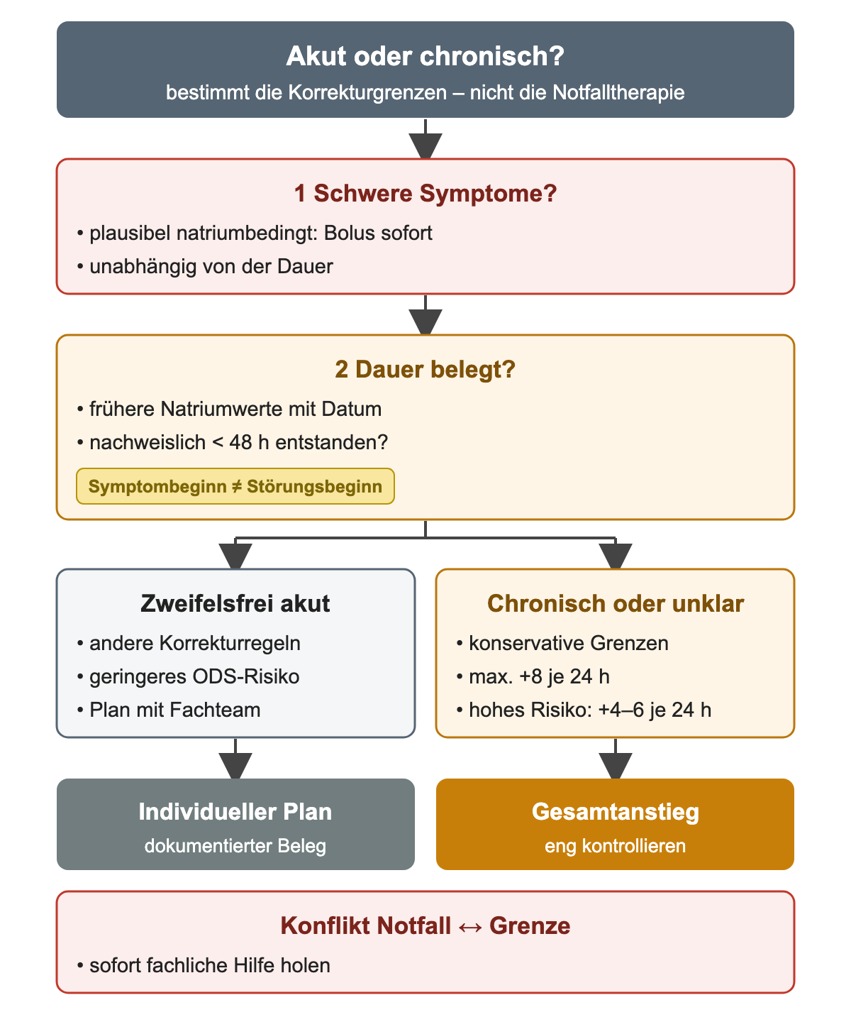 Die Frage akut oder chronisch bestimmt die Korrekturgrenzen, nicht die Notfalltherapie. Schwere, plausibel natriumbedingte Symptome erhalten den Bolus sofort, unabhängig von der Dauer. Dann wird geprüft, ob die Dauer belegt ist: frühere Natriumwerte mit Datum, nachweislich unter 48 Stunden entstanden; der Symptombeginn ist nicht der Störungsbeginn. Zweifelsfrei akut bedeutet andere Korrekturregeln, geringeres ODS-Risiko und einen individuellen Plan mit Fachteam. Chronisch oder unklar bedeutet konservative Grenzen, höchstens plus 8 je 24 Stunden, bei hohem Risiko plus 4 bis 6, und eine enge Kontrolle des Gesamtanstiegs. Bei Konflikt zwischen Notfall und Grenze wird sofort fachliche Hilfe geholt.