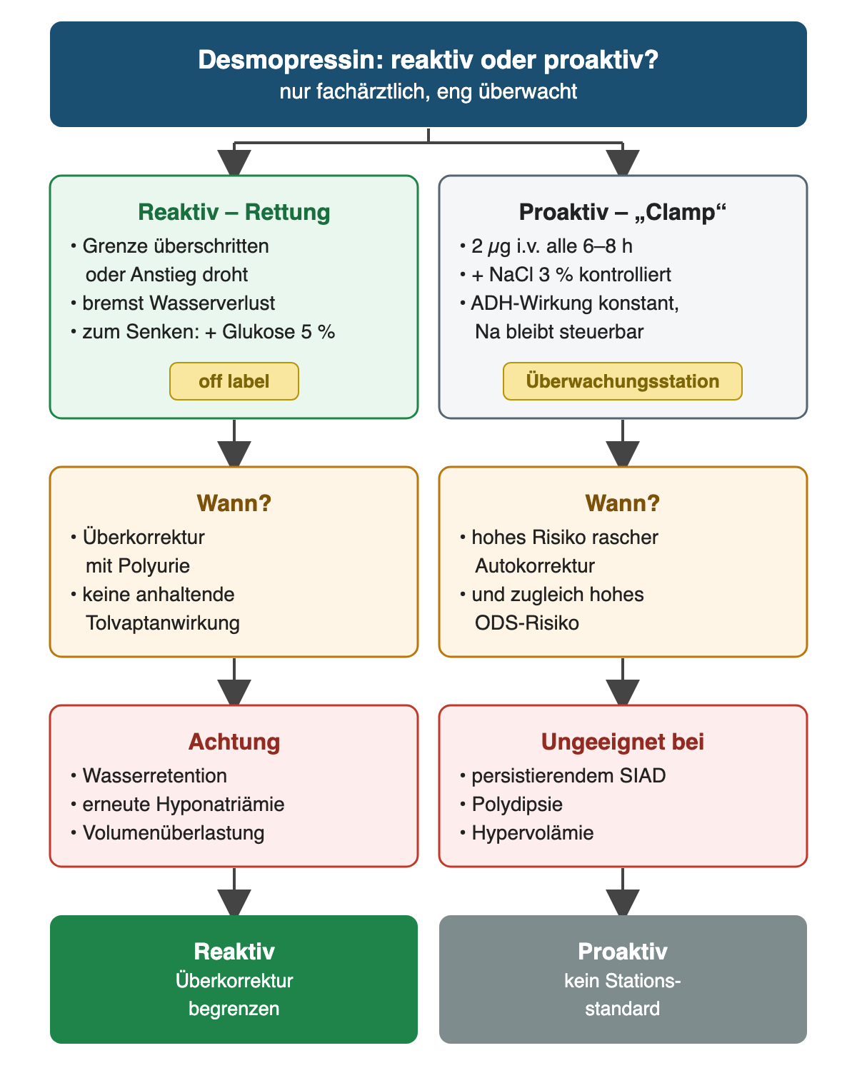 Reaktiv wird Desmopressin als Rettung off label eingesetzt, wenn die Grenze überschritten ist oder ein Anstieg droht, vor allem bei Überkorrektur mit Polyurie und ohne anhaltende Tolvaptanwirkung; es bremst den Wasserverlust, zum Senken kommt Glukose 5 Prozent hinzu. Risiken sind Wasserretention, erneute Hyponatriämie und Volumenüberlastung. Proaktiv als Clamp werden 2 µg i.v. alle 6 bis 8 Stunden mit kontrolliertem NaCl 3 Prozent auf einer Überwachungsstation kombiniert, nur bei hohem Risiko rascher Autokorrektur und zugleich hohem ODS-Risiko; ungeeignet bei persistierendem SIAD, Polydipsie und Hypervolämie. Der proaktive Ansatz ist kein Stationsstandard.