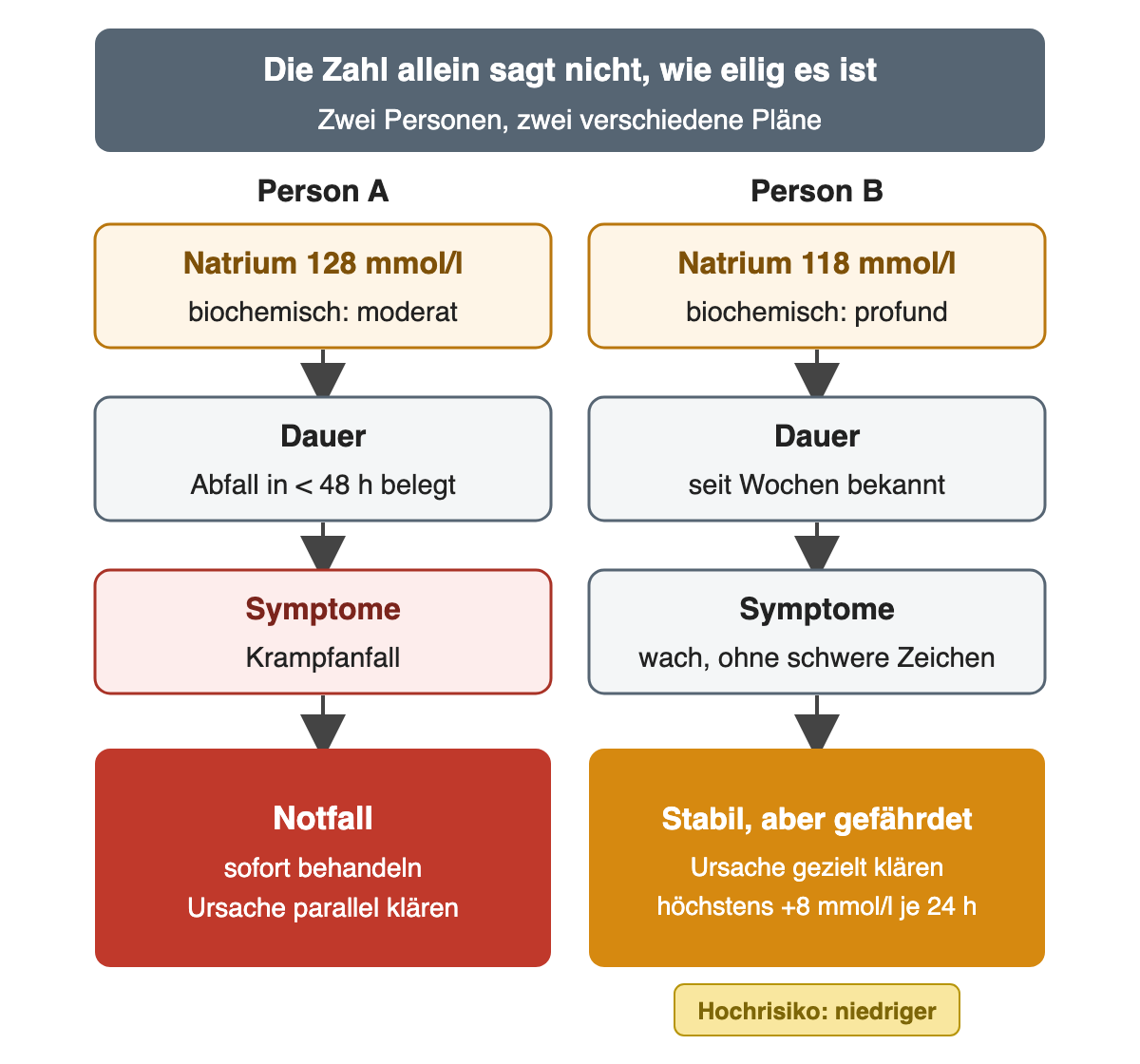 Person A hat Natrium 128 mmol/l, einen belegten Abfall in weniger als 48 Stunden und einen Krampfanfall: Notfall, sofort behandeln. Person B hat Natrium 118 mmol/l seit Wochen, ist wach und ohne schwere Zeichen: Ursache gezielt klären, Anstieg höchstens 8 mmol/l je 24 Stunden, bei hohem Risiko weniger.