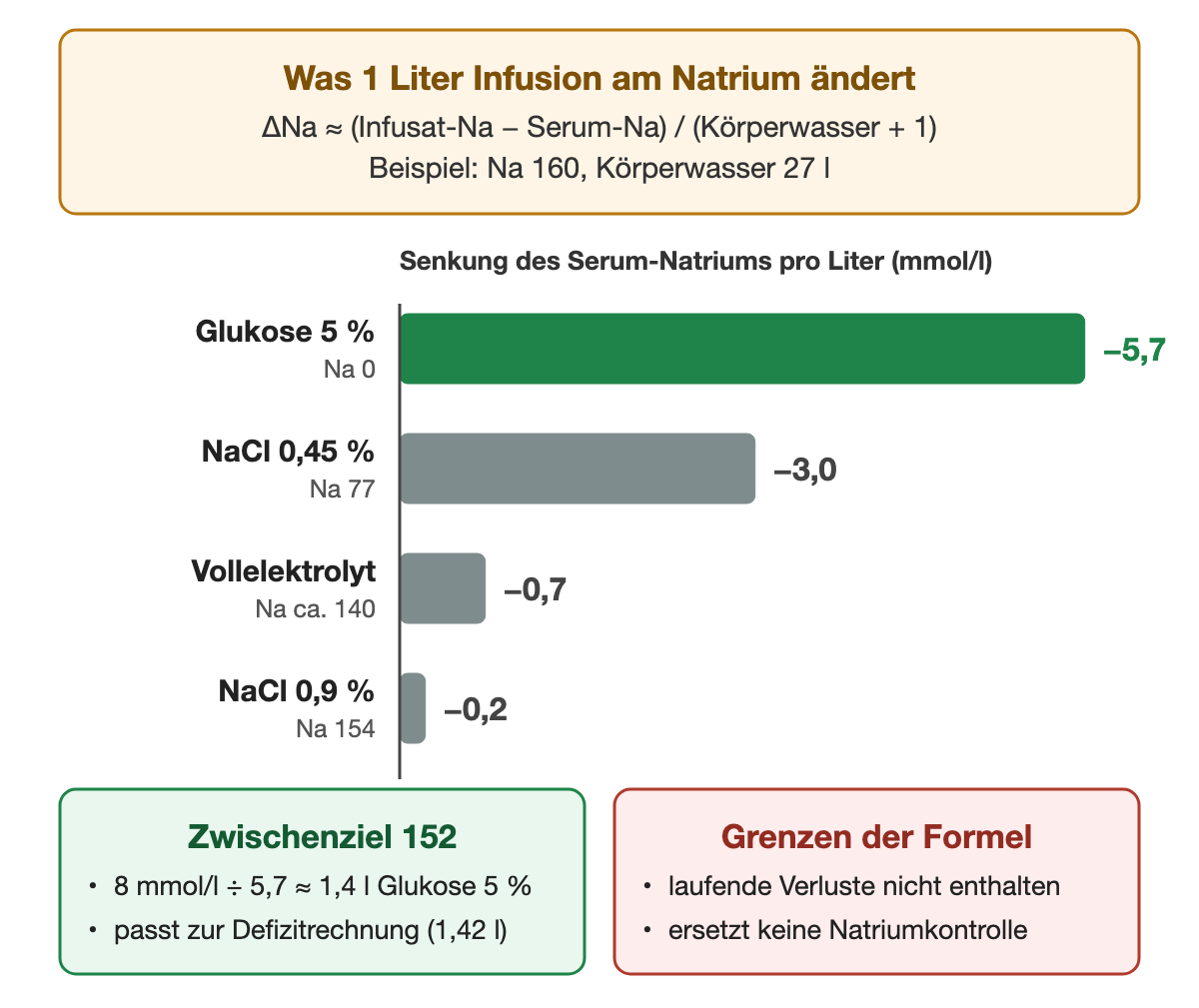 Balkendiagramm zur Senkung des Serum-Natriums pro Liter Infusion bei Natrium 160 und 27 Litern Körperwasser nach der Formel Delta Natrium gleich Infusat-Natrium minus Serum-Natrium geteilt durch Körperwasser plus 1: Glukose 5 Prozent mit Natrium 0 senkt um 5,7; NaCl 0,45 Prozent mit Natrium 77 um 3,0; Vollelektrolytlösung mit Natrium etwa 140 um 0,7; NaCl 0,9 Prozent mit Natrium 154 um 0,2 mmol pro Liter. Für das Zwischenziel 152 werden 8 geteilt durch 5,7, also etwa 1,4 Liter Glukose 5 Prozent benötigt, passend zur Defizitrechnung mit 1,42 Litern. Grenzen der Formel: laufende Verluste sind nicht enthalten, sie ersetzt keine Natriumkontrolle.