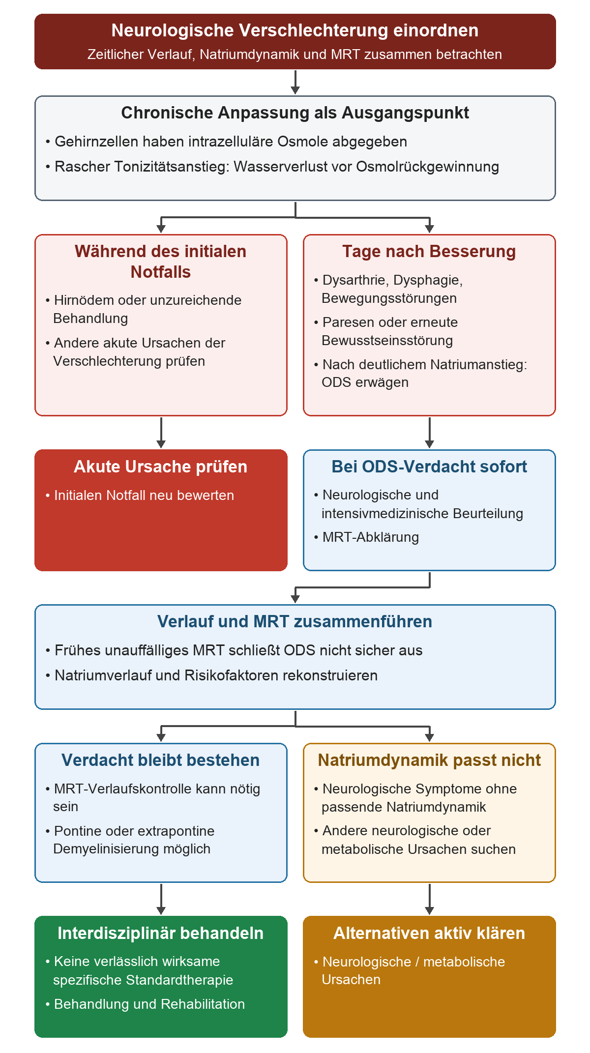 Nach chronischer Hyponatriämie macht der Verlust intrazellulärer Osmole empfindlich gegen einen schnellen Tonizitätsanstieg. Verschlechterung während des initialen Notfalls führt zur Prüfung akuter Ursachen. Tage nach anfänglicher Besserung können Dysarthrie, Dysphagie, Bewegungsstörungen oder Paresen auf ODS hinweisen und erfordern neurologische sowie intensivmedizinische Beurteilung und MRT. Ein frühes unauffälliges MRT schließt ODS nicht sicher aus.
