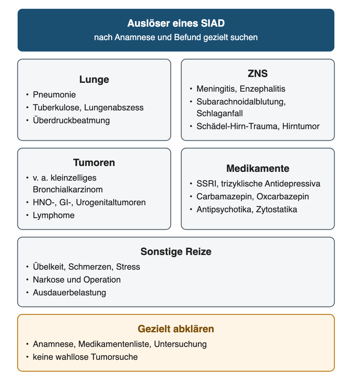 Fünf Gruppen von SIAD-Auslösern: Lunge, zentrales Nervensystem, Tumoren, Medikamente und sonstige Reize wie Übelkeit, Schmerzen, Stress, Narkose und Ausdauerbelastung; die Abklärung erfolgt gezielt nach Anamnese und Befund.