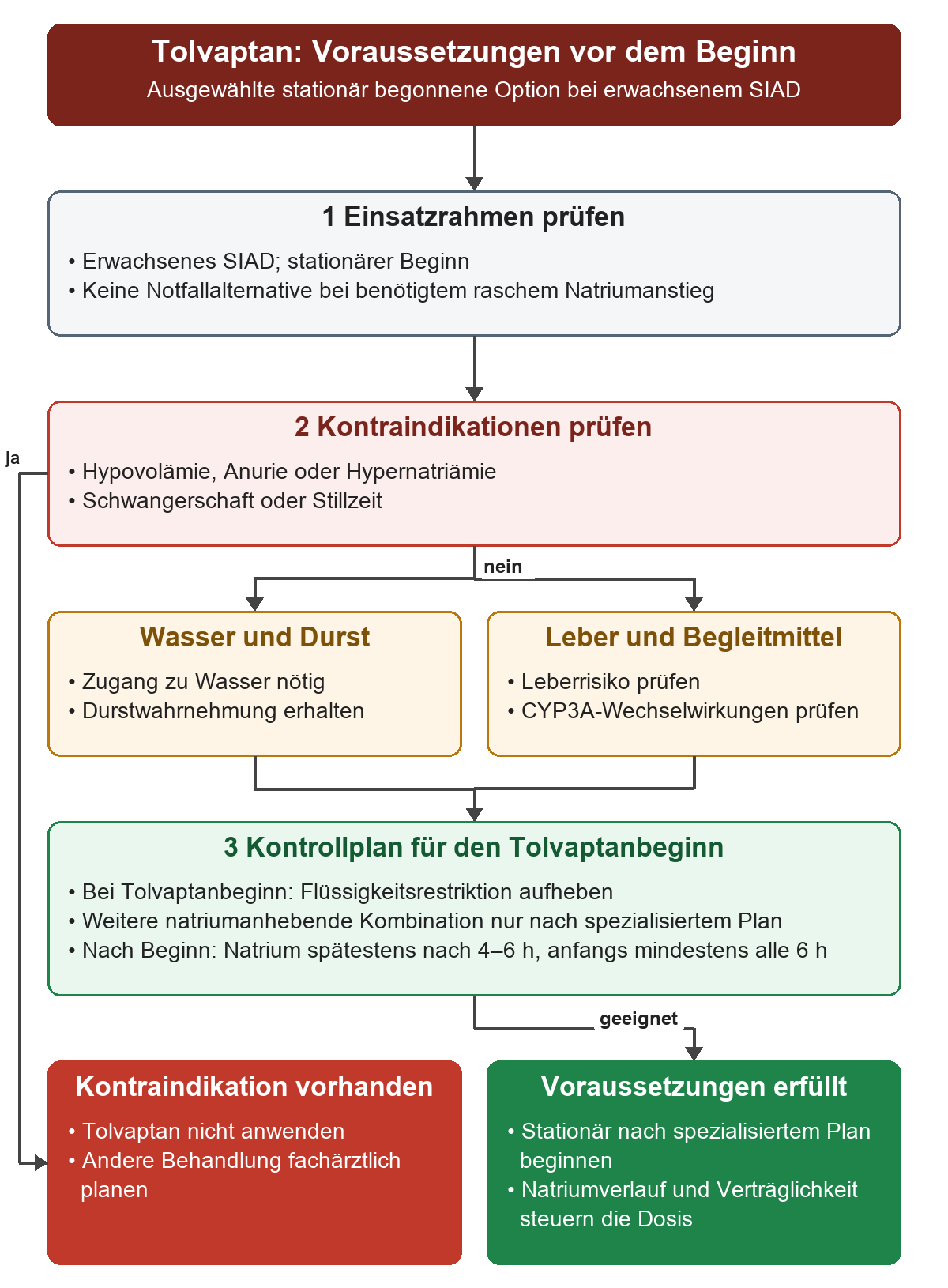 Vor Tolvaptan werden erwachsenes SIAD und ein nicht notfallmäßiger Einsatz, Kontraindikationen, Wasserzugang und Durstwahrnehmung sowie Leberrisiko und CYP3A-Wechselwirkungen geprüft. Der Korrekturplan hebt die Flüssigkeitsrestriktion auf und legt Natriumkontrollen fest. Eine Kontraindikation verhindert die Anwendung; bei erfüllten Voraussetzungen erfolgt der Beginn stationär nach spezialisiertem Plan.
