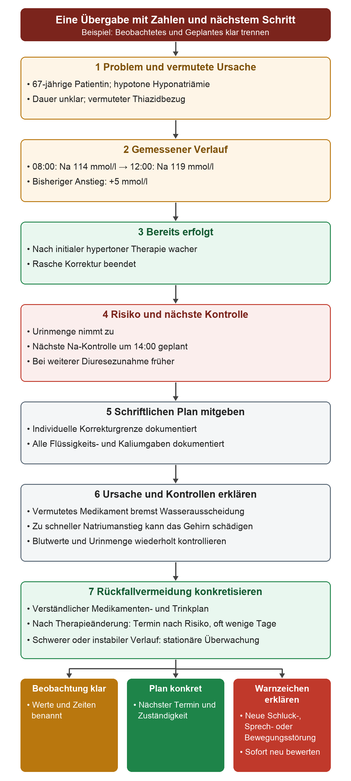 Die Übergabe beginnt mit einer 67-jährigen Patientin mit hypotoner Hyponatriämie unklarer Dauer und vermutetem Thiazidbezug. Die Messwerte 114 um acht Uhr und 119 um zwölf Uhr ergeben einen Anstieg um fünf Millimol pro Liter. Nach klinischer Besserung wurde die rasche Korrektur beendet. Zunehmende Urinmenge begründet die geplante Natriumkontrolle um vierzehn Uhr oder bei weiterer Zunahme früher. Erklärung, dokumentierter Plan und Rückfallvermeidung schließen die Übergabe ab.