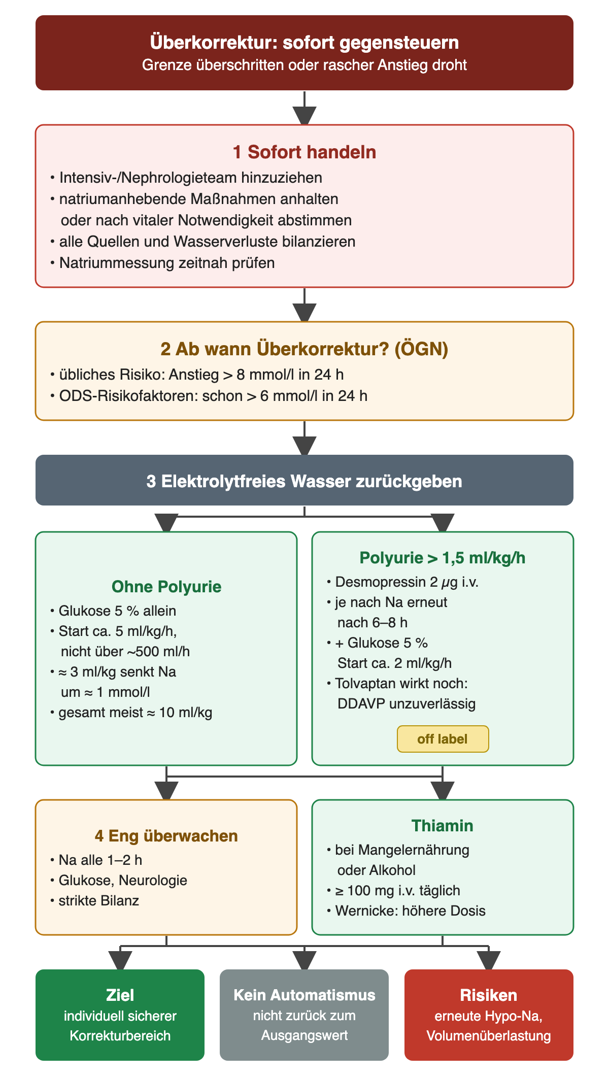 Bei überschrittener Grenze oder drohendem raschem Anstieg wird sofort das Intensiv- oder Nephrologieteam hinzugezogen; natriumanhebende Maßnahmen werden angehalten oder nach vitaler Notwendigkeit abgestimmt, alle Quellen und Verluste bilanziert und die Messung geprüft. Nach ÖGN gilt ein Anstieg über 8 mmol/l in 24 Stunden als Überkorrektur, bei ODS-Risikofaktoren schon über 6. Ohne Polyurie wird Glukose 5 Prozent allein mit etwa 5 ml/kg/h, nicht über rund 500 ml/h, gegeben; etwa 3 ml/kg senken Natrium um 1 mmol/l, gesamt meist etwa 10 ml/kg. Bei Polyurie über 1,5 ml/kg/h wird off label Desmopressin 2 µg i.v., je nach Natrium nach 6 bis 8 Stunden erneut, mit Glukose 5 Prozent etwa 2 ml/kg/h kombiniert; unter anhaltender Tolvaptanwirkung ist Desmopressin unzuverlässig. Danach Natrium alle ein bis zwei Stunden, Glukose, Neurologie und strikte Bilanz; bei Mangelernährung oder Alkohol Thiamin mindestens 100 mg i.v. täglich. Ziel ist der individuell sichere Korrekturbereich, nicht automatisch der Ausgangswert; Risiken sind erneute Hyponatriämie und Volumenüberlastung.