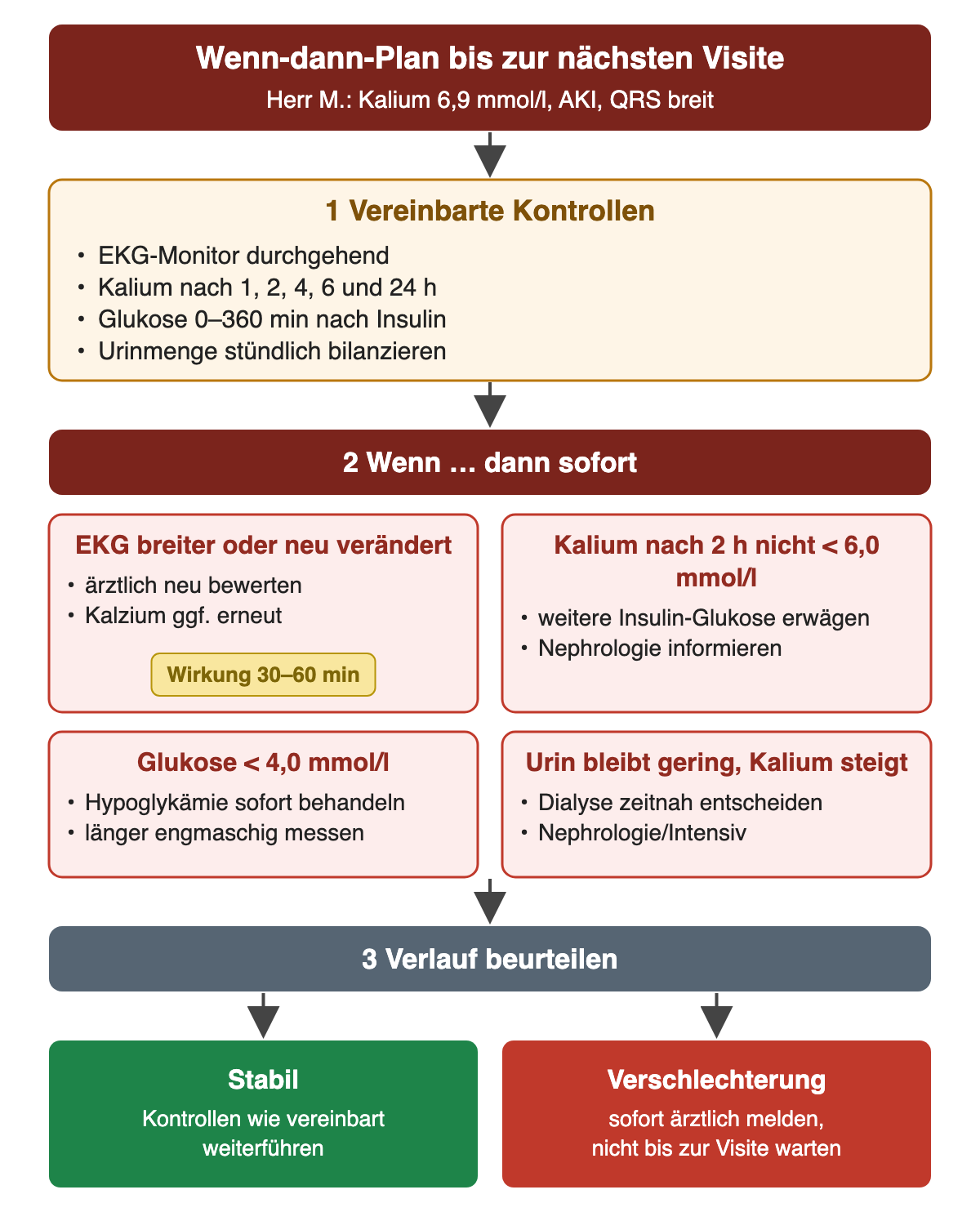 Wenn-dann-Plan für Herrn M. mit Kalium 6,9 mmol/l, AKI und breitem QRS bis zur nächsten Visite. Schritt 1, vereinbarte Kontrollen: EKG-Monitor durchgehend, Kalium nach 1, 2, 4, 6 und 24 Stunden, Glukose von 0 bis 360 Minuten nach Insulin, Urinmenge stündlich bilanzieren. Schritt 2, wenn … dann sofort, vier Auslöser: EKG breiter oder neu verändert – ärztlich neu bewerten, Kalzium gegebenenfalls erneut, Wirkung 30–60 Minuten; Kalium nach 2 Stunden nicht unter 6,0 mmol/l – weitere Insulin-Glukose erwägen, Nephrologie informieren; Glukose unter 4,0 mmol/l – Hypoglykämie sofort behandeln, länger engmaschig messen; Urin bleibt gering und Kalium steigt – Dialyse zeitnah entscheiden, Nephrologie oder Intensivmedizin. Schritt 3, Verlauf beurteilen: stabil, Kontrollen wie vereinbart weiterführen; Verschlechterung, sofort ärztlich melden und nicht bis zur Visite warten.