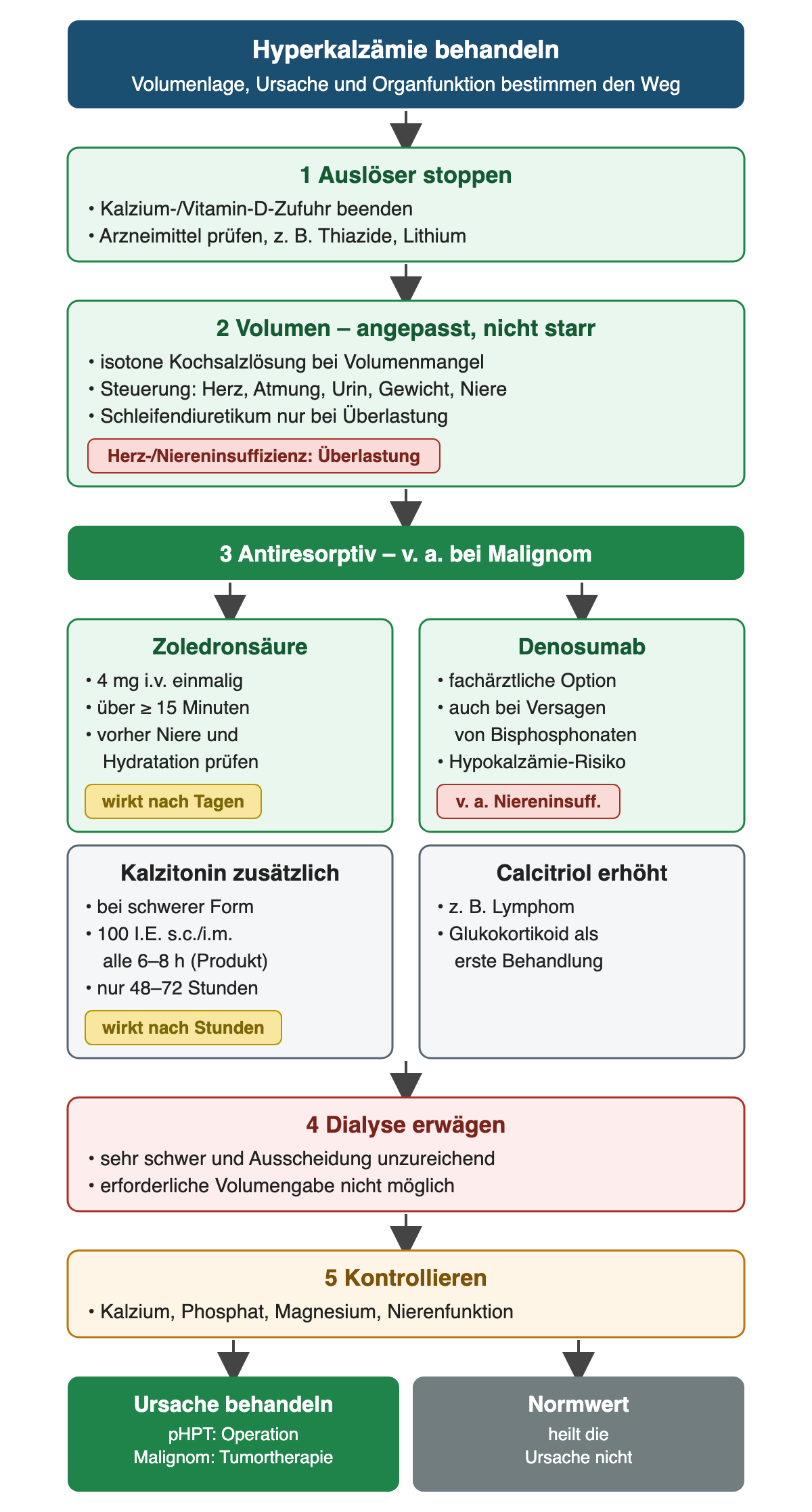 Behandlungsweg: 1 Auslöser stoppen, Kalzium- und Vitamin-D-Zufuhr beenden, Arzneimittel wie Thiazide und Lithium prüfen. 2 Volumen angepasst, nicht starr: isotone Kochsalzlösung bei Volumenmangel, Steuerung nach Herz, Atmung, Urin, Gewicht und Niere, Schleifendiuretikum nur bei Überlastung; Warnhinweis Überlastung bei Herz- oder Niereninsuffizienz. 3 Antiresorptiv, vor allem bei Malignom: Zoledronsäure 4 mg i.v. einmalig über mindestens 15 Minuten nach Prüfung von Niere und Hydratation, wirkt nach Tagen; Denosumab als fachärztliche Option, auch bei Versagen von Bisphosphonaten, Hypokalzämie-Risiko vor allem bei Niereninsuffizienz. Kalzitonin zusätzlich bei schwerer Form, 100 I.E. s.c. oder i.m. alle 6 bis 8 Stunden als Produktbeispiel, nur 48 bis 72 Stunden, wirkt nach Stunden. Bei erhöhtem Calcitriol, etwa bei Lymphom, Glukokortikoid als erste Behandlung. 4 Dialyse erwägen bei sehr schwerer Hyperkalzämie mit unzureichender Ausscheidung oder wenn die erforderliche Volumengabe nicht möglich ist. 5 Kalzium, Phosphat, Magnesium und Nierenfunktion kontrollieren. Ergebniszeile: Ursache behandeln, primärer Hyperparathyreoidismus operativ, Malignom durch Tumortherapie; ein Normwert heilt die Ursache nicht.