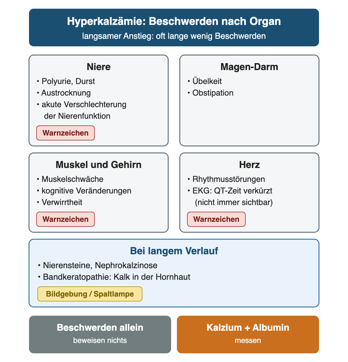 Ordnung der Beschwerden nach Organ: Niere mit Polyurie, Durst, Austrocknung und akuter Verschlechterung der Nierenfunktion als Warnzeichen; Magen-Darm mit Übelkeit und Obstipation; Muskel und Gehirn mit Muskelschwäche, kognitiven Veränderungen und Verwirrtheit als Warnzeichen; Herz mit Rhythmusstörungen als Warnzeichen und verkürzter QT-Zeit, die nicht immer sichtbar ist. Bei langem Verlauf Nierensteine, Nephrokalzinose und Bandkeratopathie. Ergebniszeile: Beschwerden allein beweisen nichts; Kalzium und Albumin messen.