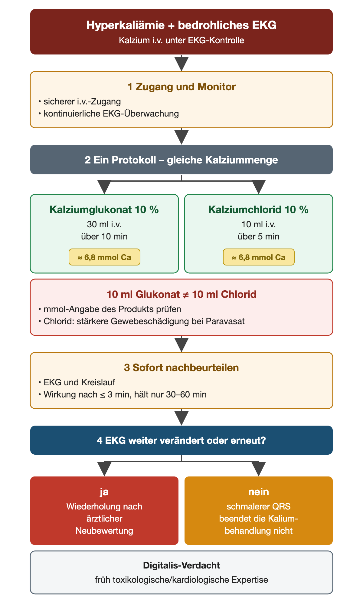 Kalzium bei Hyperkaliämie mit bedrohlichem EKG. Erstens sicherer intravenöser Zugang und kontinuierliche EKG-Überwachung. Zweitens ein Protokoll mit gleicher Kalziummenge wählen: Kalziumglukonat 10 Prozent 30 ml über 10 Minuten oder Kalziumchlorid 10 Prozent 10 ml über 5 Minuten, jeweils etwa 6,8 mmol Kalzium. Warnung: 10 ml Glukonat entsprechen nicht 10 ml Chlorid; mmol-Angabe des Produkts prüfen; Chlorid schädigt bei Paravasat stärker. Drittens EKG und Kreislauf sofort nachbeurteilen; Wirkung nach höchstens 3 Minuten, nur 30 bis 60 Minuten anhaltend. Viertens: Bleibt das EKG verändert oder verändert es sich erneut, Wiederholung nach ärztlicher Neubewertung; ein schmalerer QRS beendet die Kaliumbehandlung nicht. Bei Digitalis-Verdacht früh toxikologische oder kardiologische Expertise.