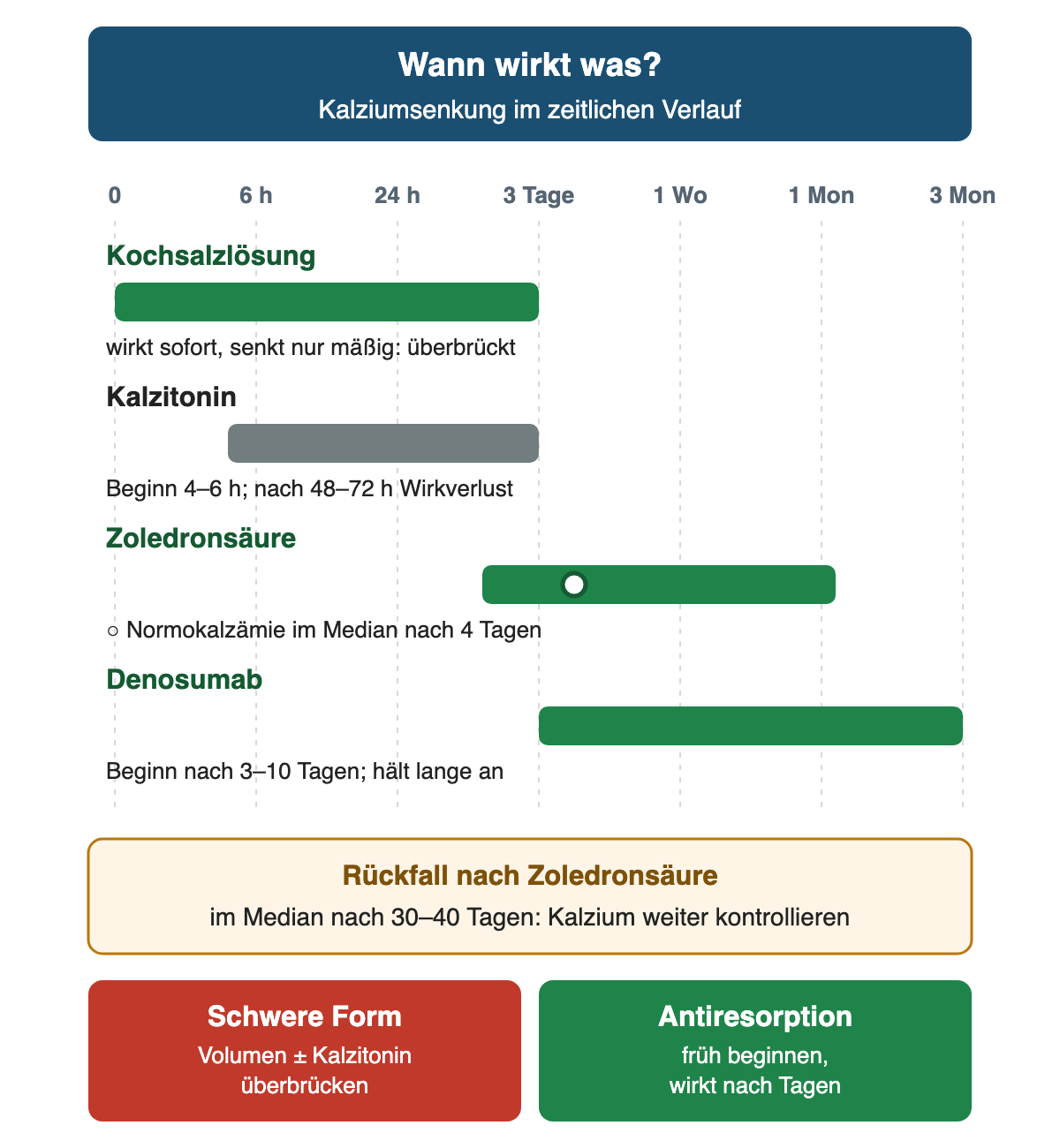 Zeitstrahl von 0 Stunden bis 3 Monate: Kochsalzlösung wirkt sofort, senkt nur mäßig und überbrückt. Kalzitonin beginnt nach 4 bis 6 Stunden und verliert nach 48 bis 72 Stunden seine Wirkung. Zoledronsäure wirkt nach einigen Tagen, Normokalzämie im Median nach 4 Tagen, Wirkung etwa einen Monat. Denosumab beginnt nach 3 bis 10 Tagen und hält lange an. Hinweis: Rückfall nach Zoledronsäure im Median nach 30 bis 40 Tagen, Kalzium weiter kontrollieren. Ergebniszeile: schwere Form mit Volumen und gegebenenfalls Kalzitonin überbrücken; Antiresorption früh beginnen, sie wirkt nach Tagen.