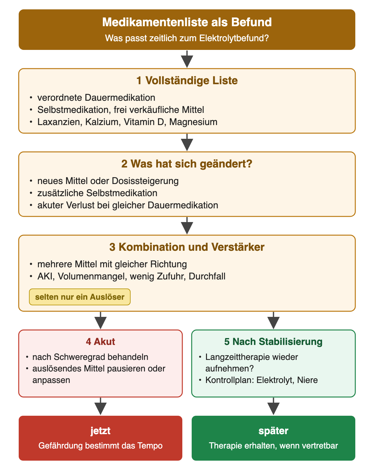 Ablauf in fünf Schritten: erstens vollständige Medikamentenliste mit Dauermedikation, Selbstmedikation, frei verkäuflichen Mitteln, Laxanzien, Kalzium, Vitamin D und Magnesium. Zweitens prüfen, was sich zeitlich geändert hat: neues Mittel oder Dosissteigerung, zusätzliche Selbstmedikation oder akuter Verlust bei gleicher Dauermedikation. Drittens Kombinationen und Verstärker wie AKI, Volumenmangel, geringe Zufuhr oder Durchfall suchen; selten gibt es nur einen Auslöser. Viertens akut nach Schweregrad behandeln und das auslösende Mittel pausieren oder anpassen. Fünftens nach Stabilisierung die Wiederaufnahme wichtiger Langzeittherapie mit Kontrollplan prüfen.