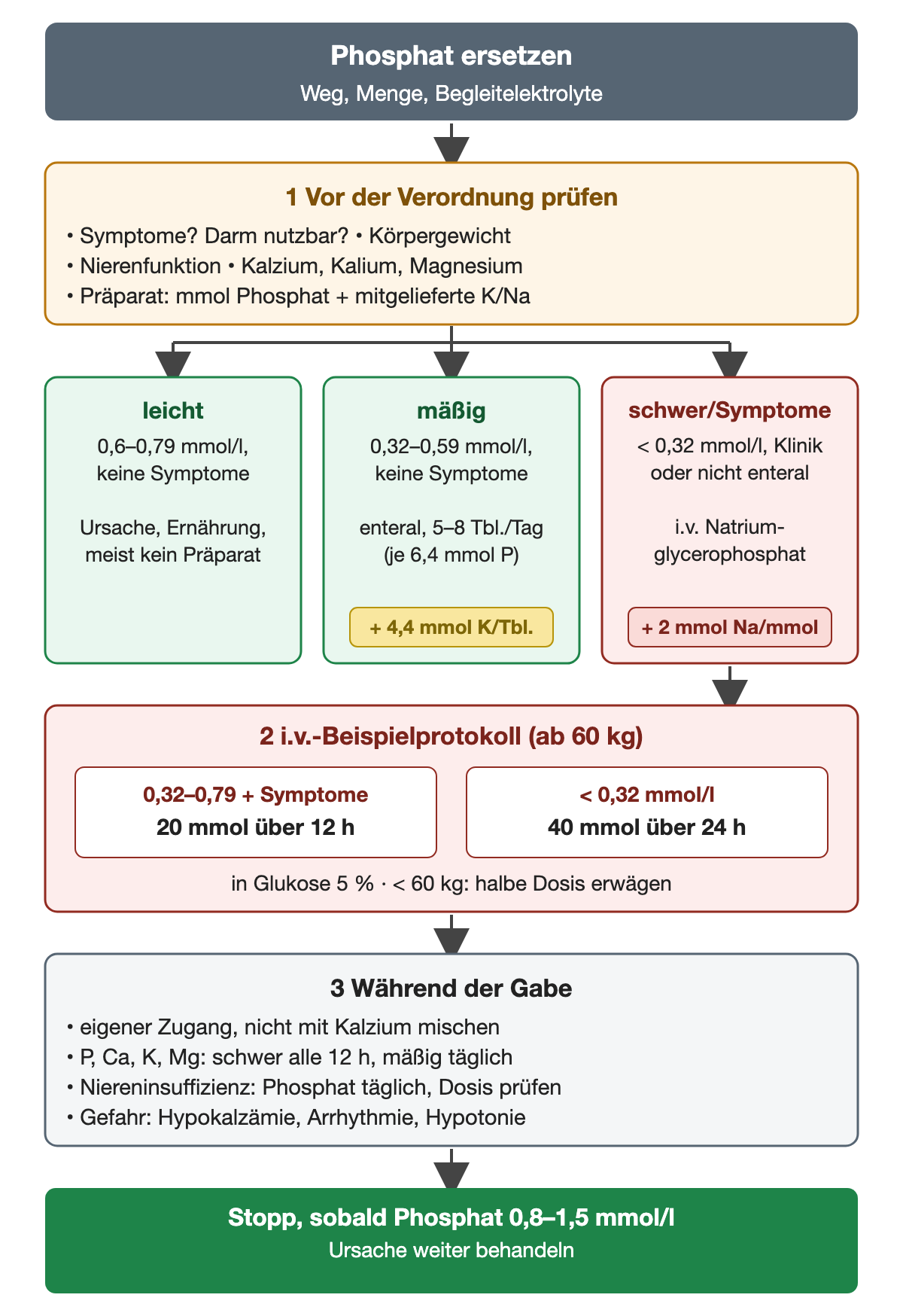 Erster Schritt vor der Verordnung: Symptome, nutzbarer Darm, Körpergewicht, Nierenfunktion, Kalzium, Kalium und Magnesium sowie mmol Phosphat und mitgeliefertes Kalium oder Natrium des Präparats prüfen. Dann drei Spalten: leicht, 0,6 bis 0,79 mmol/l ohne Symptome – Ursache und Ernährung, meist kein Präparat; mäßig, 0,32 bis 0,59 mmol/l ohne Symptome – enteral 5 bis 8 Tabletten pro Tag mit je 6,4 mmol Phosphat, Hinweis plus 4,4 mmol Kalium je Tablette; schwer oder symptomatisch, unter 0,32 mmol/l, mit Klinik oder ohne enterale Möglichkeit – intravenös Natriumglycerophosphat, Hinweis plus 2 mmol Natrium je mmol. Intravenöses Beispielprotokoll ab 60 kg: bei 0,32 bis 0,79 mmol/l mit Symptomen 20 mmol über 12 Stunden, unter 0,32 mmol/l 40 mmol über 24 Stunden, jeweils in Glukose 5 Prozent; unter 60 kg halbe Dosis erwägen. Während der Gabe eigener Zugang und nicht mit Kalzium mischen; Phosphat, Kalzium, Kalium und Magnesium bei schwerem Mangel alle 12 Stunden, bei mäßigem täglich; bei Niereninsuffizienz Phosphat täglich und Dosis prüfen; Gefahren sind Hypokalzämie, Arrhythmie und Hypotonie. Ergebnis: Stopp, sobald Phosphat 0,8 bis 1,5 mmol/l, Ursache weiter behandeln.