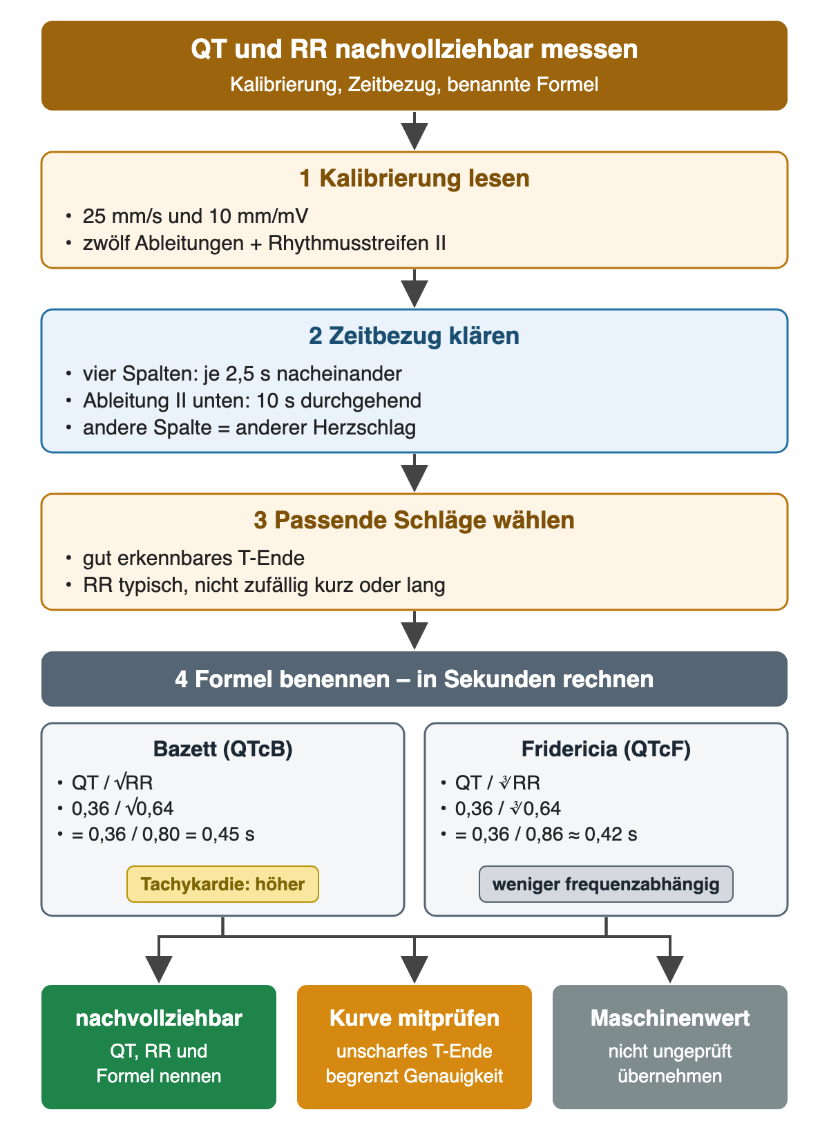 Nach Kalibrierung 25 mm/s und 10 mm/mV wird der Zeitbezug geklärt: vier Spalten zu je 2,5 Sekunden, Ableitung II unten durchgehend zehn Sekunden, andere Spalte bedeutet anderer Herzschlag. Dann werden Schläge mit gut erkennbarem T-Ende und typischem RR gewählt. Nebeneinander: Bazett QT durch Wurzel RR, 0,36 durch 0,80 gleich 0,45 s, bei Tachykardie höher; Fridericia QT durch dritte Wurzel RR, 0,36 durch 0,86 etwa 0,42 s, weniger frequenzabhängig. Ergebnis: QT, RR und Formel nennen, unscharfes T-Ende als Grenze prüfen, Maschinenwert nicht ungeprüft übernehmen.