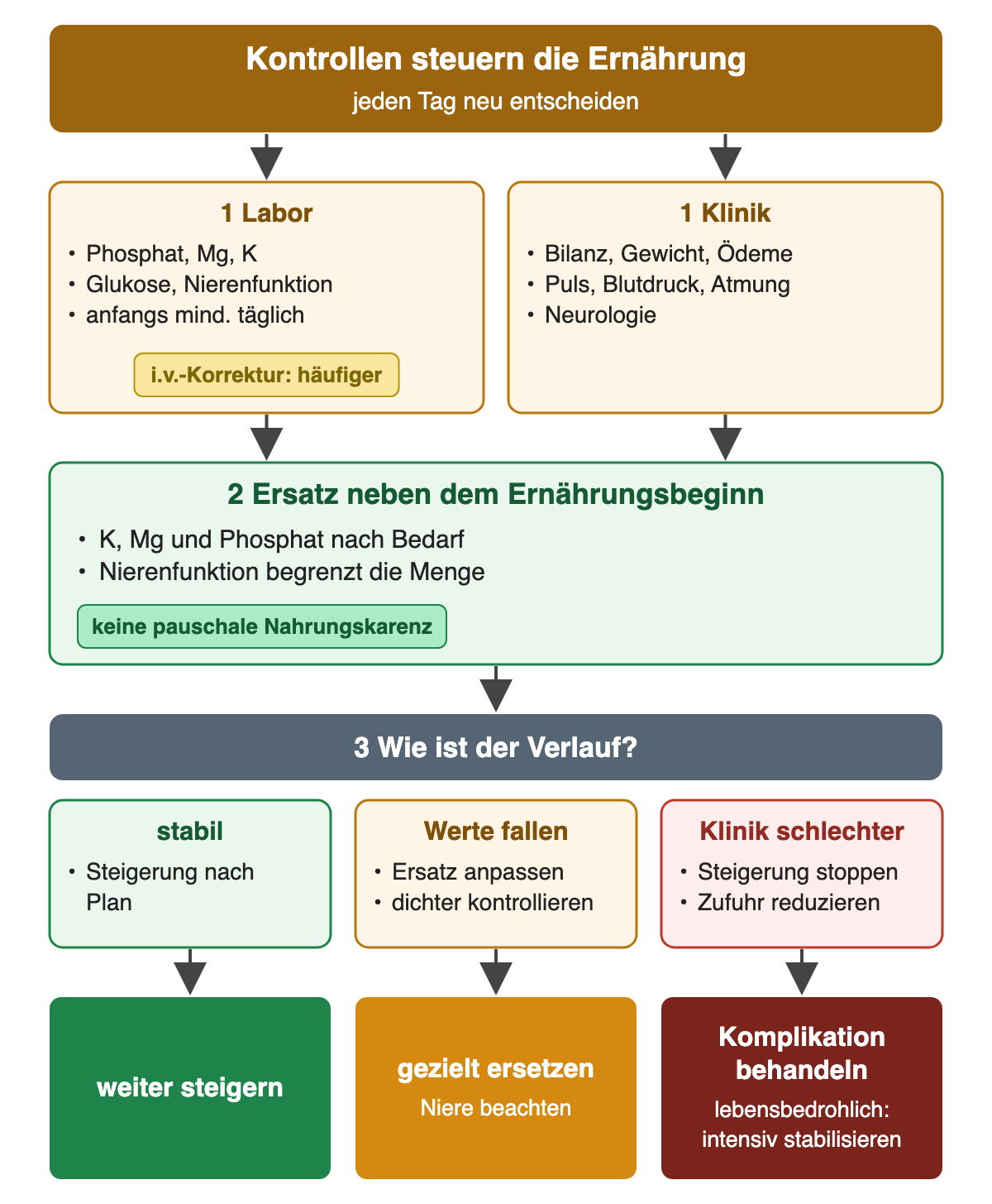 Täglicher Kontrollkreis: erstens Labor mit Phosphat, Magnesium, Kalium, Glukose und Nierenfunktion, anfangs mindestens täglich, bei intravenöser Korrektur häufiger, parallel Klinik mit Bilanz, Gewicht, Ödemen, Puls, Blutdruck, Atmung und Neurologie. Zweitens Ersatz von Kalium, Magnesium und Phosphat nach Bedarf neben dem Ernährungsbeginn, begrenzt durch die Nierenfunktion; keine pauschale Nahrungskarenz. Drittens Verlauf beurteilen: stabil, Steigerung nach Plan und weiter steigern; Werte fallen, Ersatz anpassen, dichter kontrollieren und gezielt unter Beachtung der Niere ersetzen; Klinik schlechter, Steigerung stoppen, Zufuhr reduzieren und Komplikation behandeln, bei lebensbedrohlichem Defizit intensiv stabilisieren.